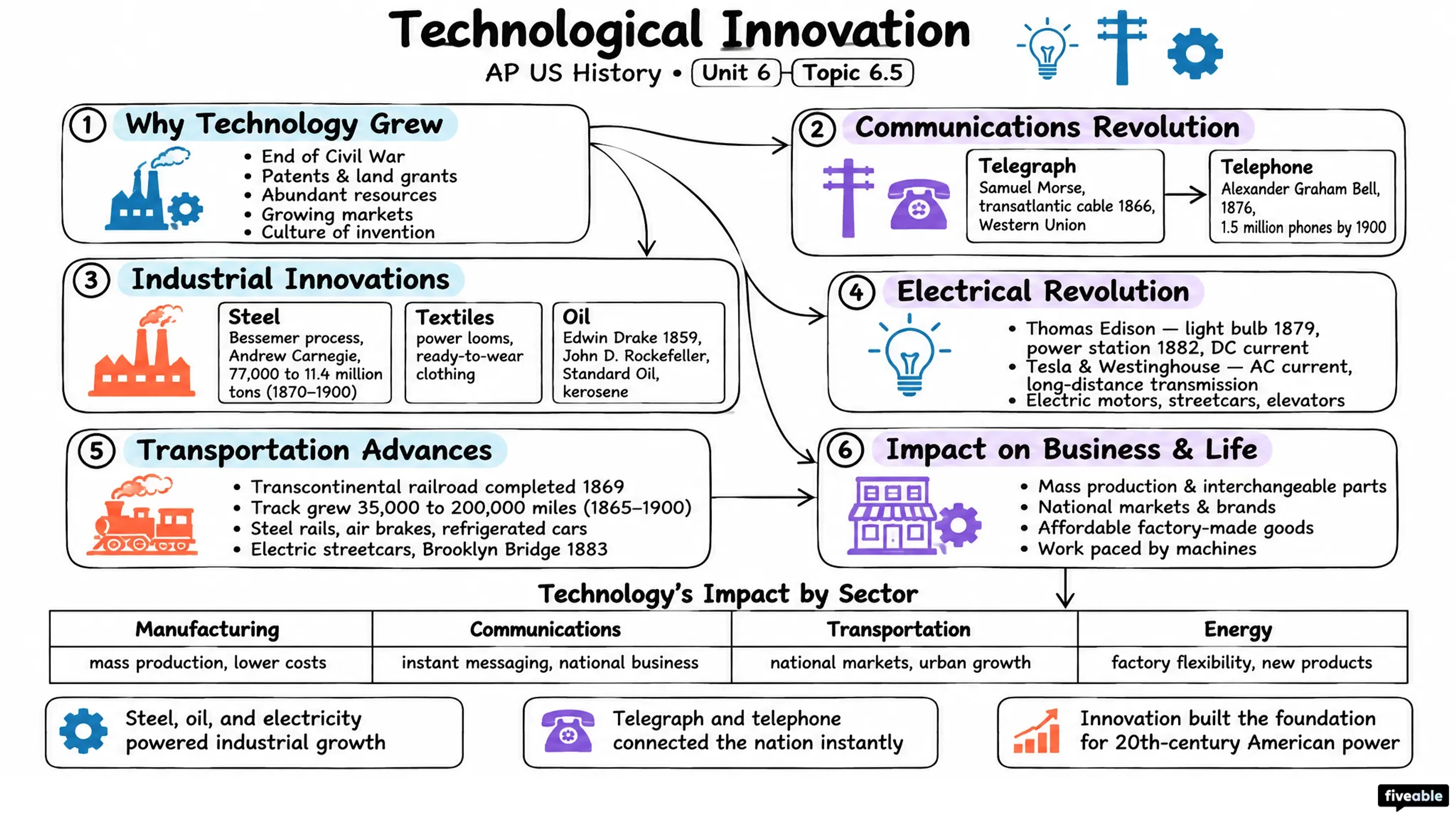 6.5 Technological Innovation - AP US History - Unit 6 visual cheatsheet