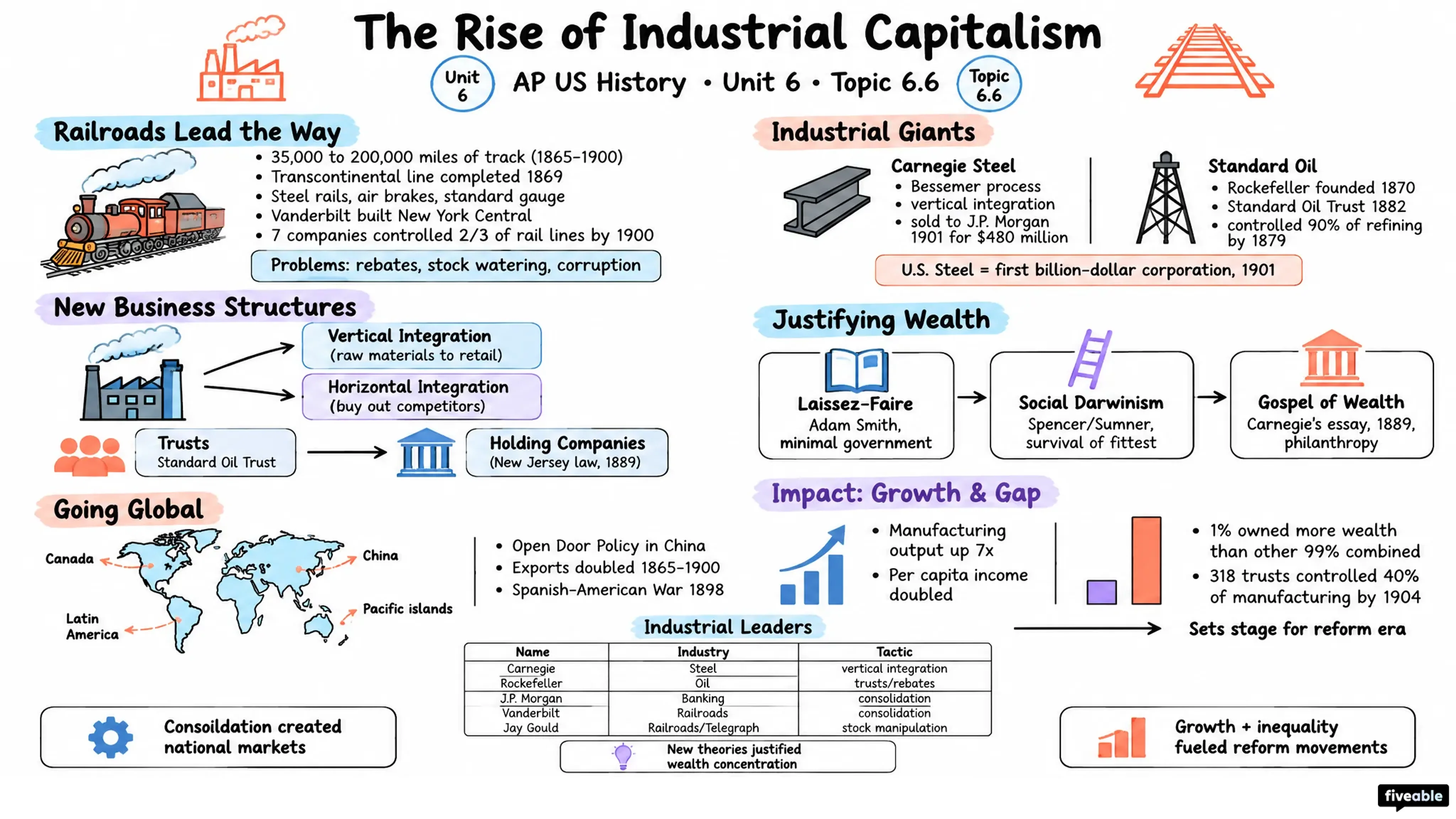 6.6 The Rise of Industrial Capitalism - AP US History - Unit 6 visual cheatsheet