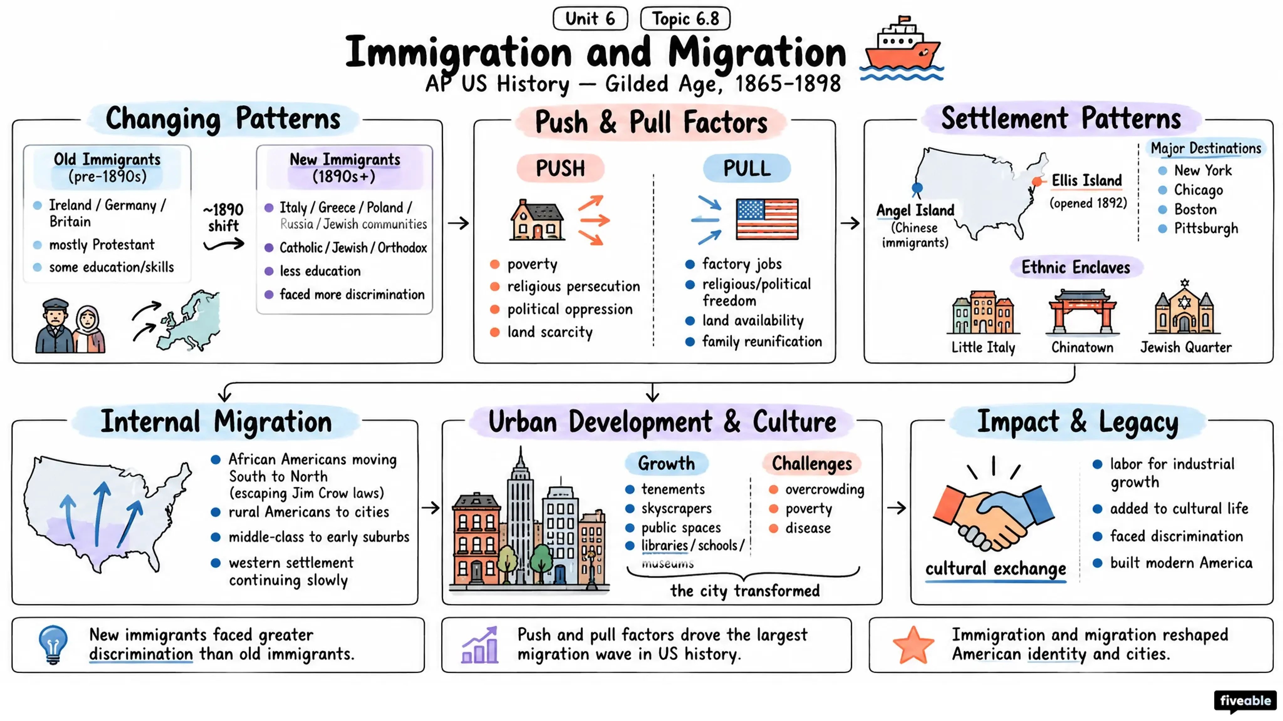 6.8 Immigration and Migration - AP US History - Unit 6 visual cheatsheet