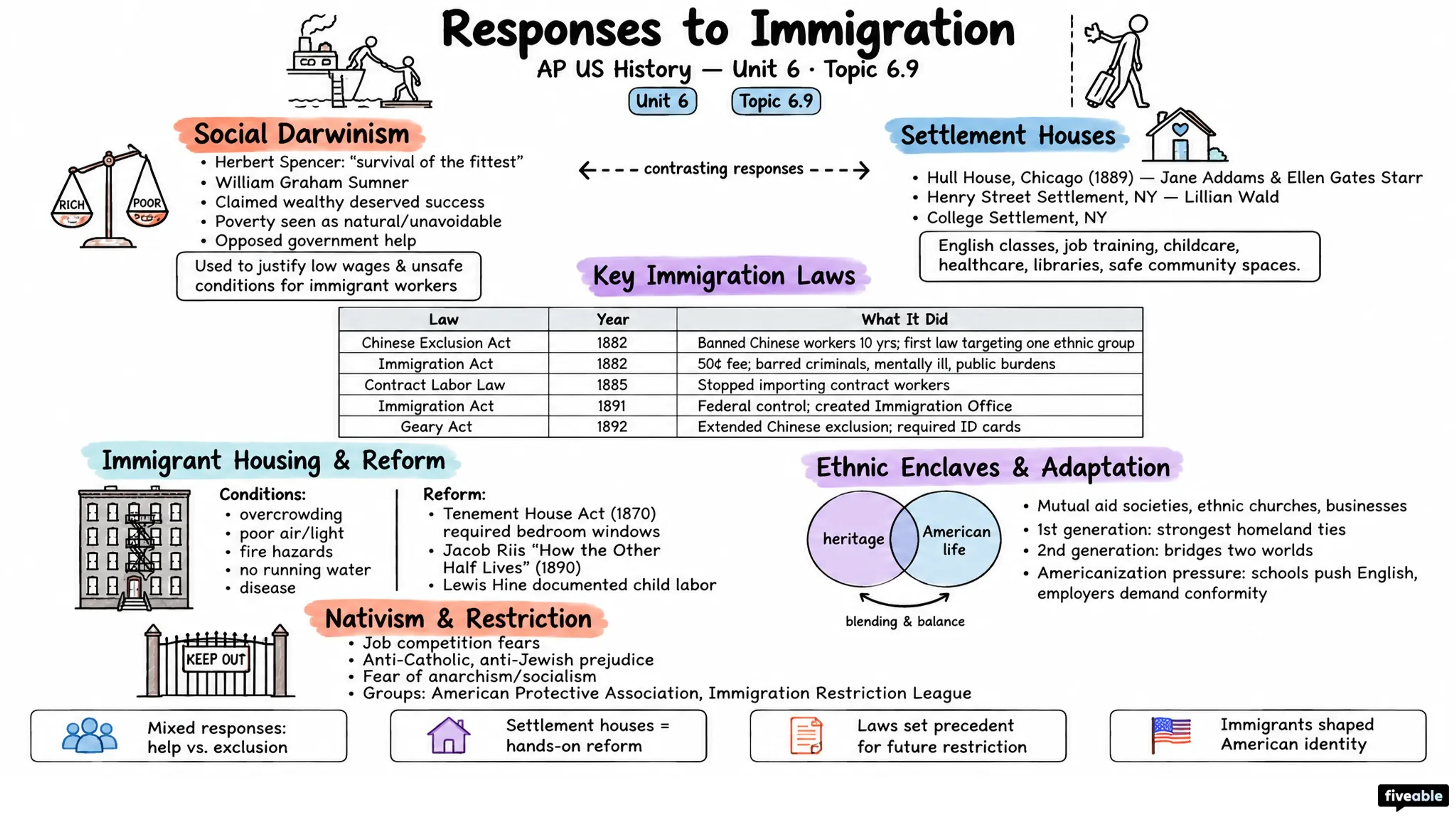 6.9 Responses to Immigration - AP US History - Unit 6 visual cheatsheet