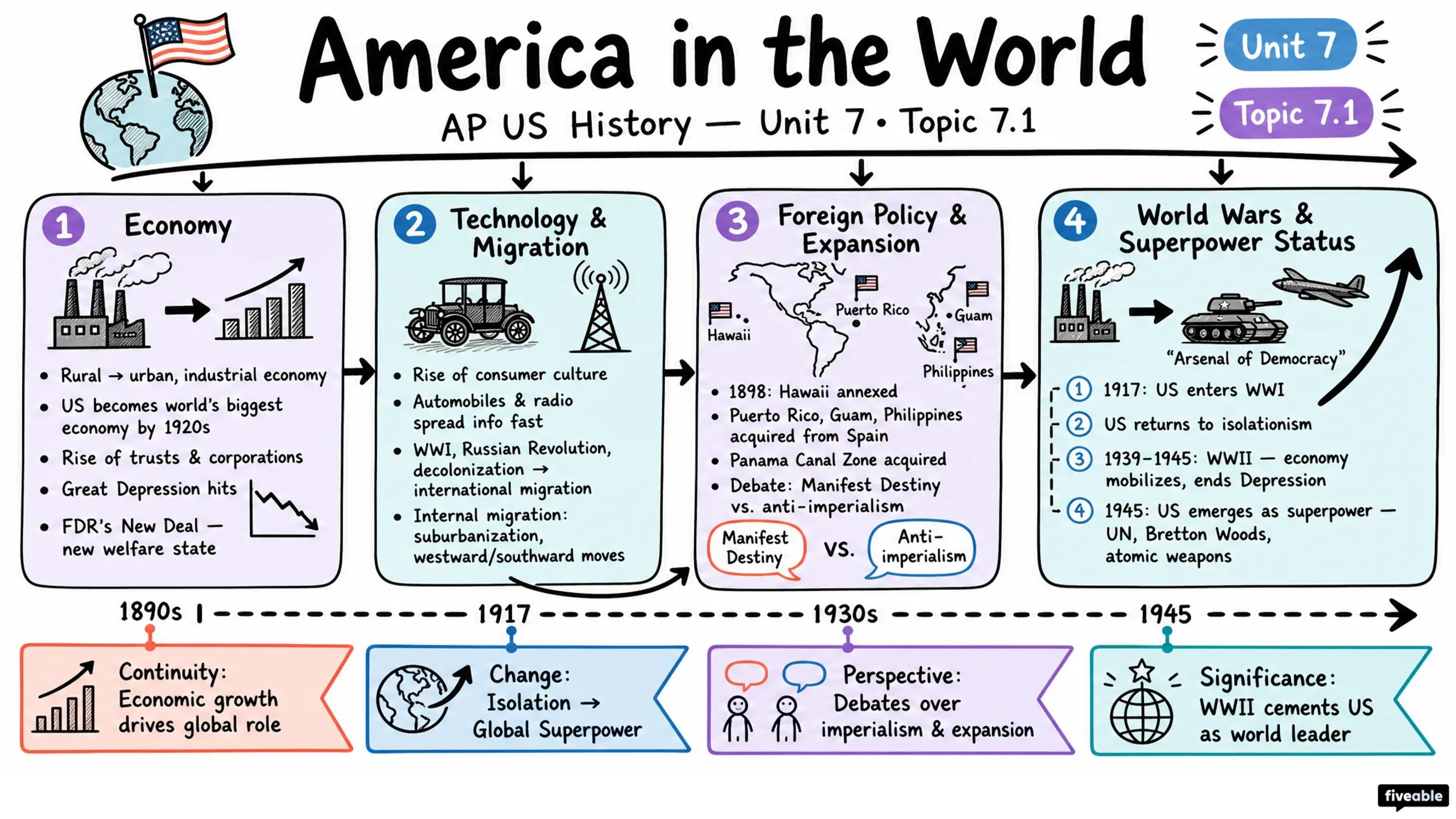 7.1 Context: America in the World - AP US History - Unit 7 visual cheatsheet