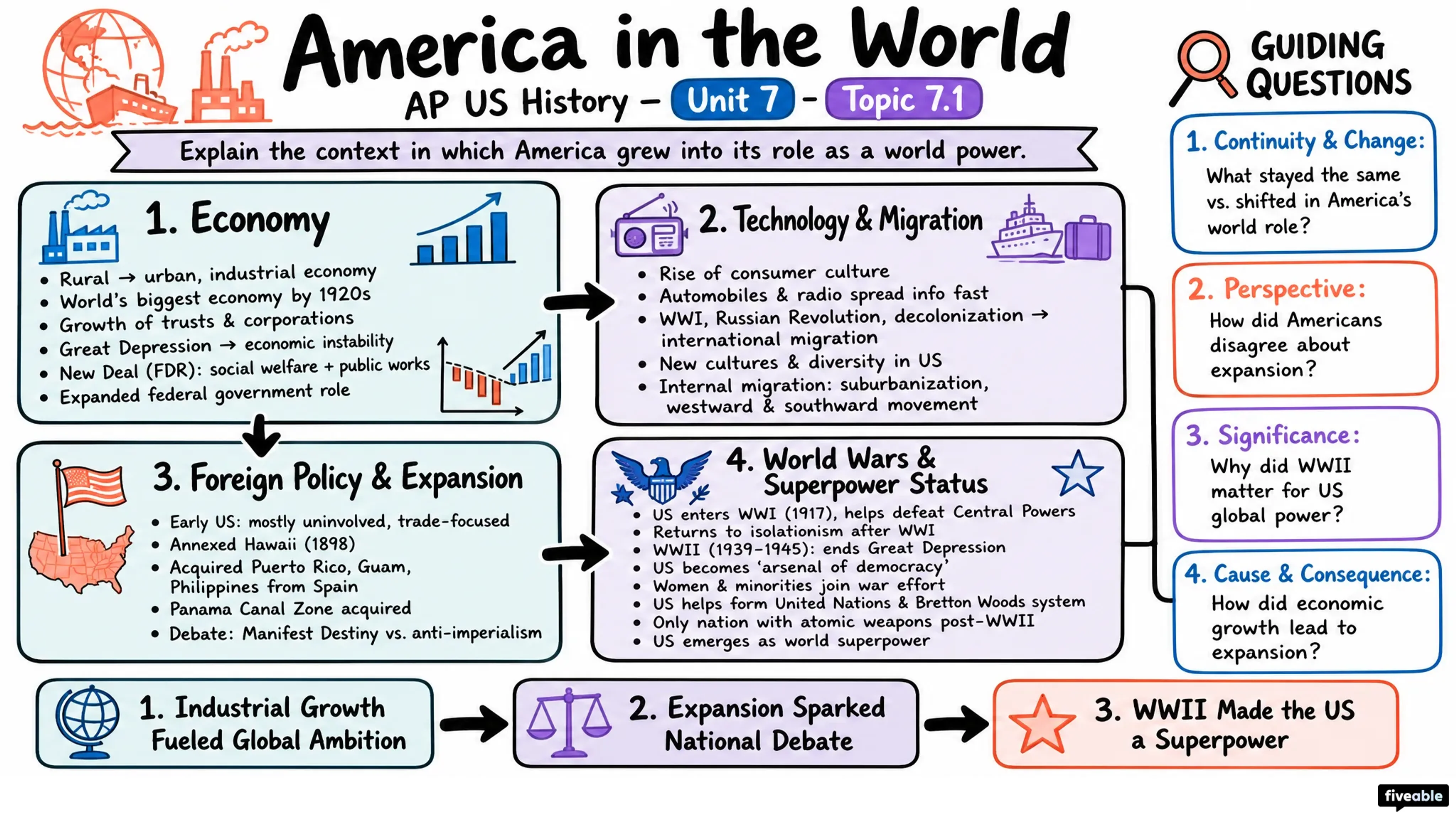 7.1 Context: America in the World - AP US History - Unit 7 visual cheatsheet