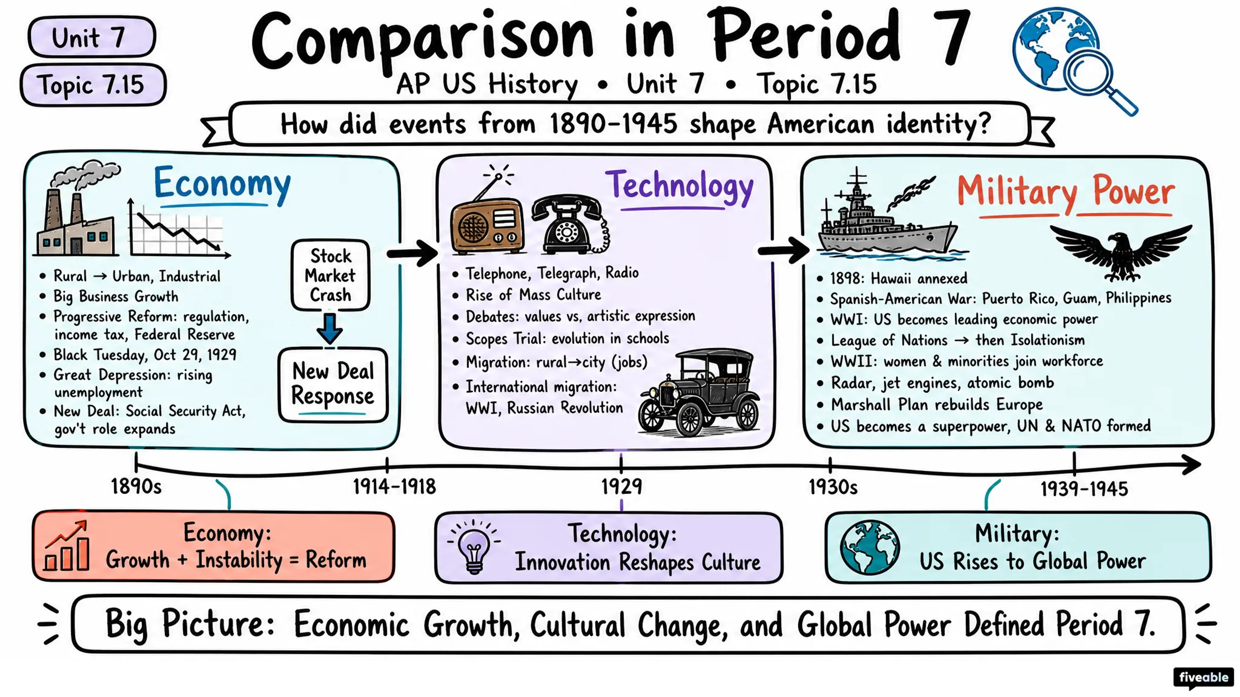 7.15 Comparison in Period 7 - AP US History - Unit 7 visual cheatsheet