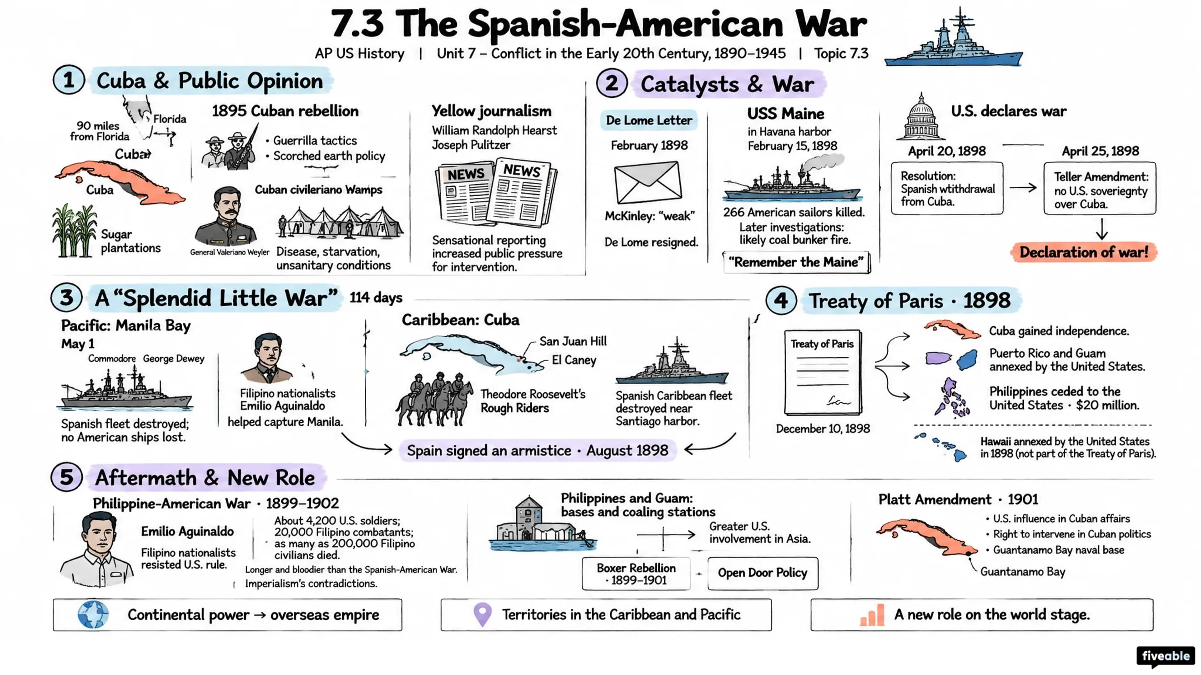 7.3 The Spanish-American War - AP US History - Unit 7 visual cheatsheet