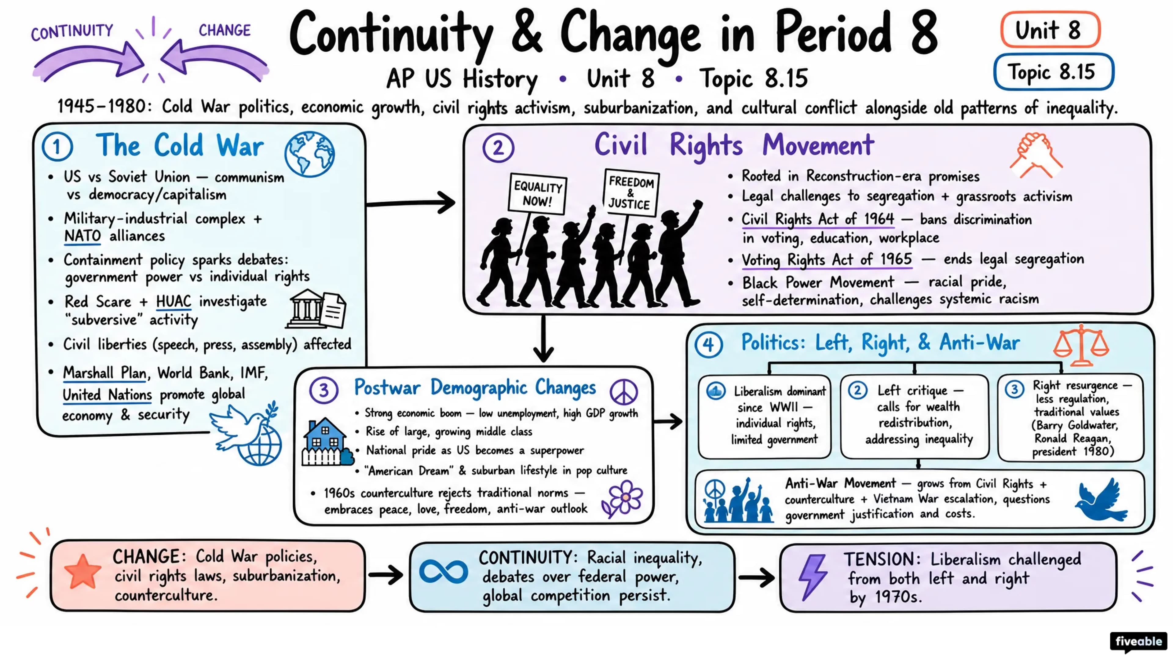 8.15 Continuity and Change in Period 8 - AP US History - Unit 8 visual cheatsheet