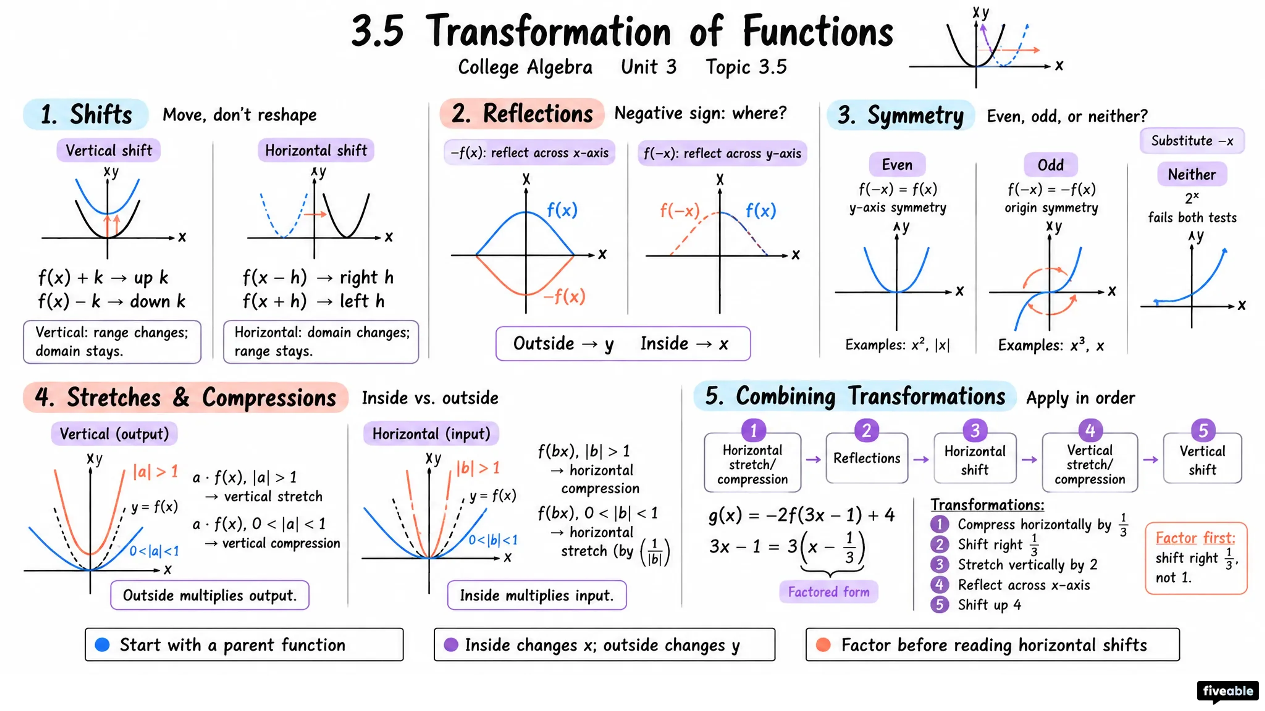 3.5 Transformation of Functions - College Algebra - Unit 3 visual cheatsheet