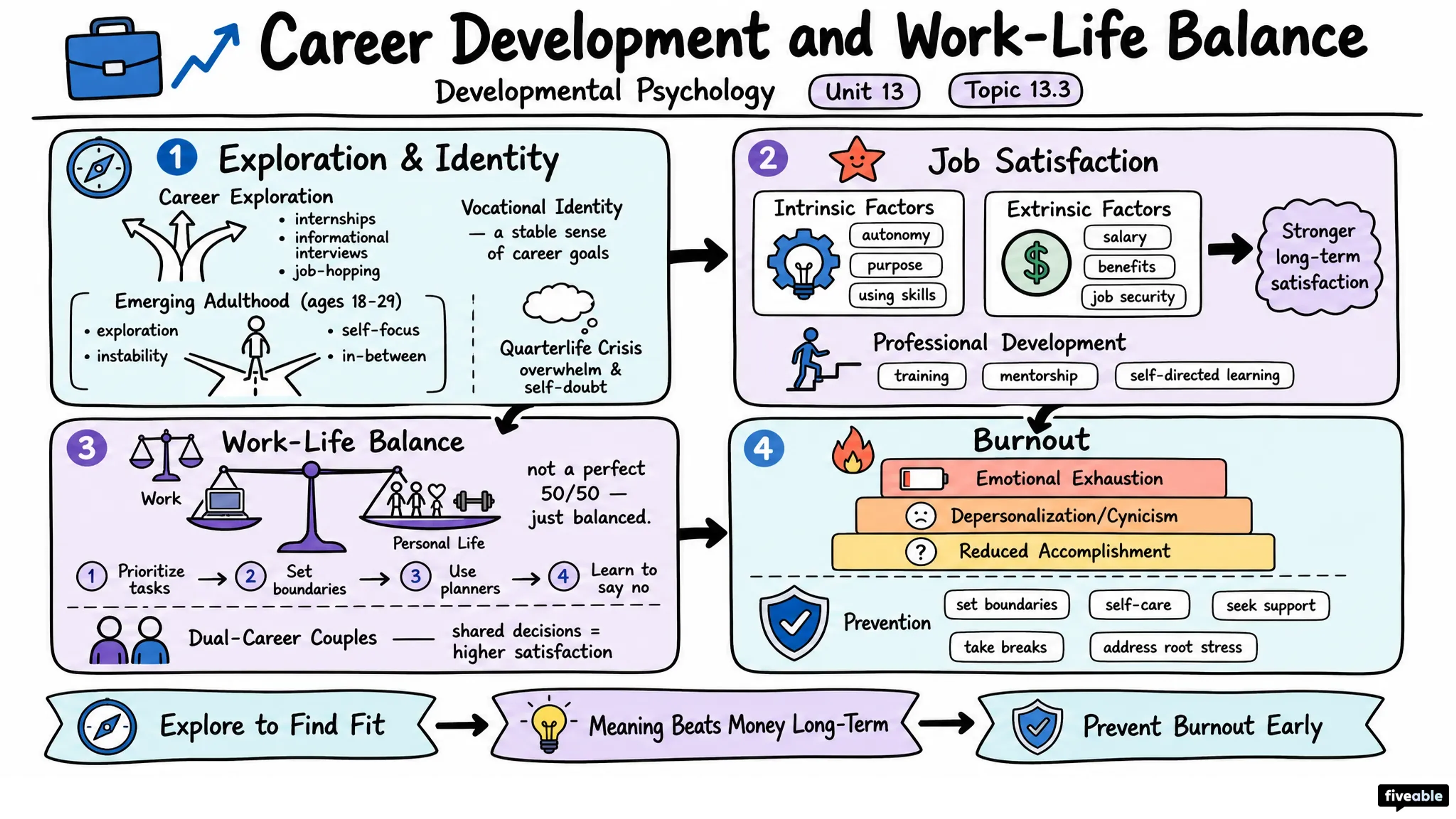 13.3 Career Development and Work-Life Balance - Developmental Psychology - Unit 13 visual cheatsheet