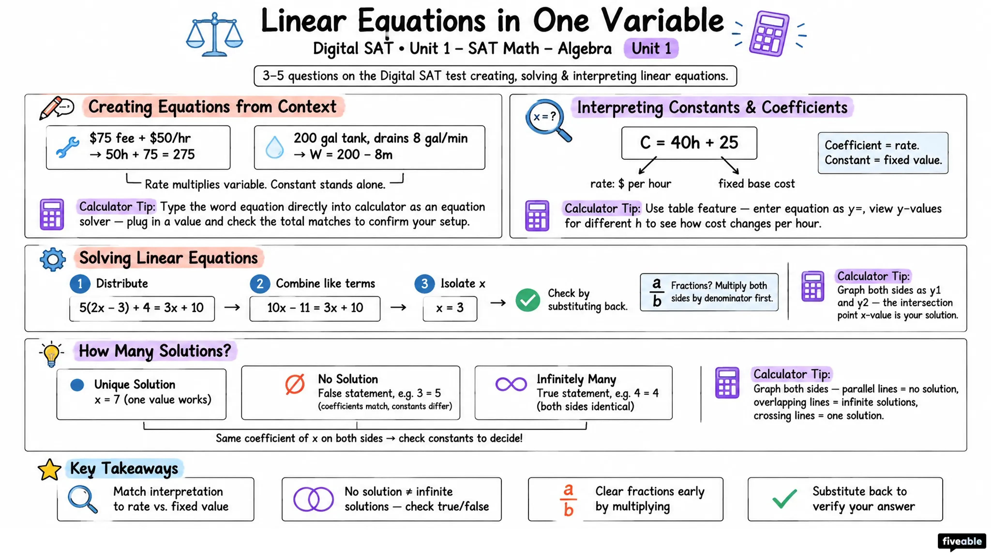 Linear Equations in One Variable - Digital SAT - Unit 1 visual cheatsheet