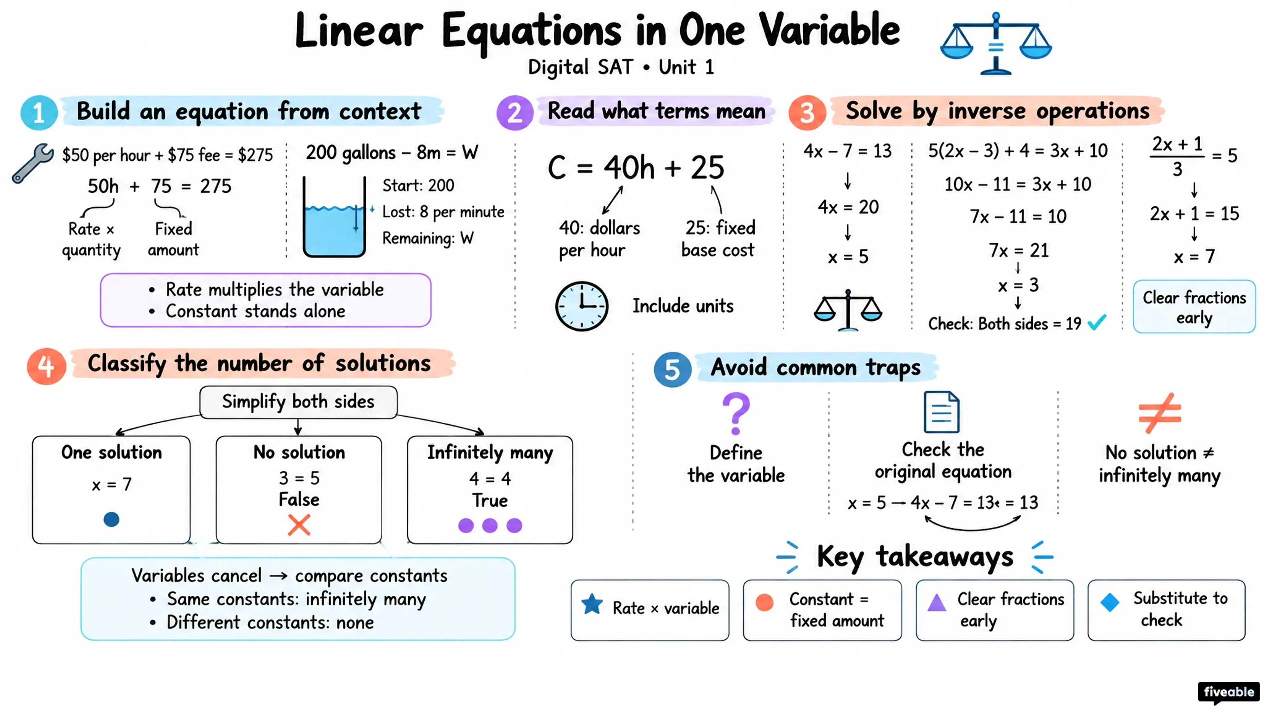 Linear Equations in One Variable - Digital SAT - Unit 1 visual cheatsheet