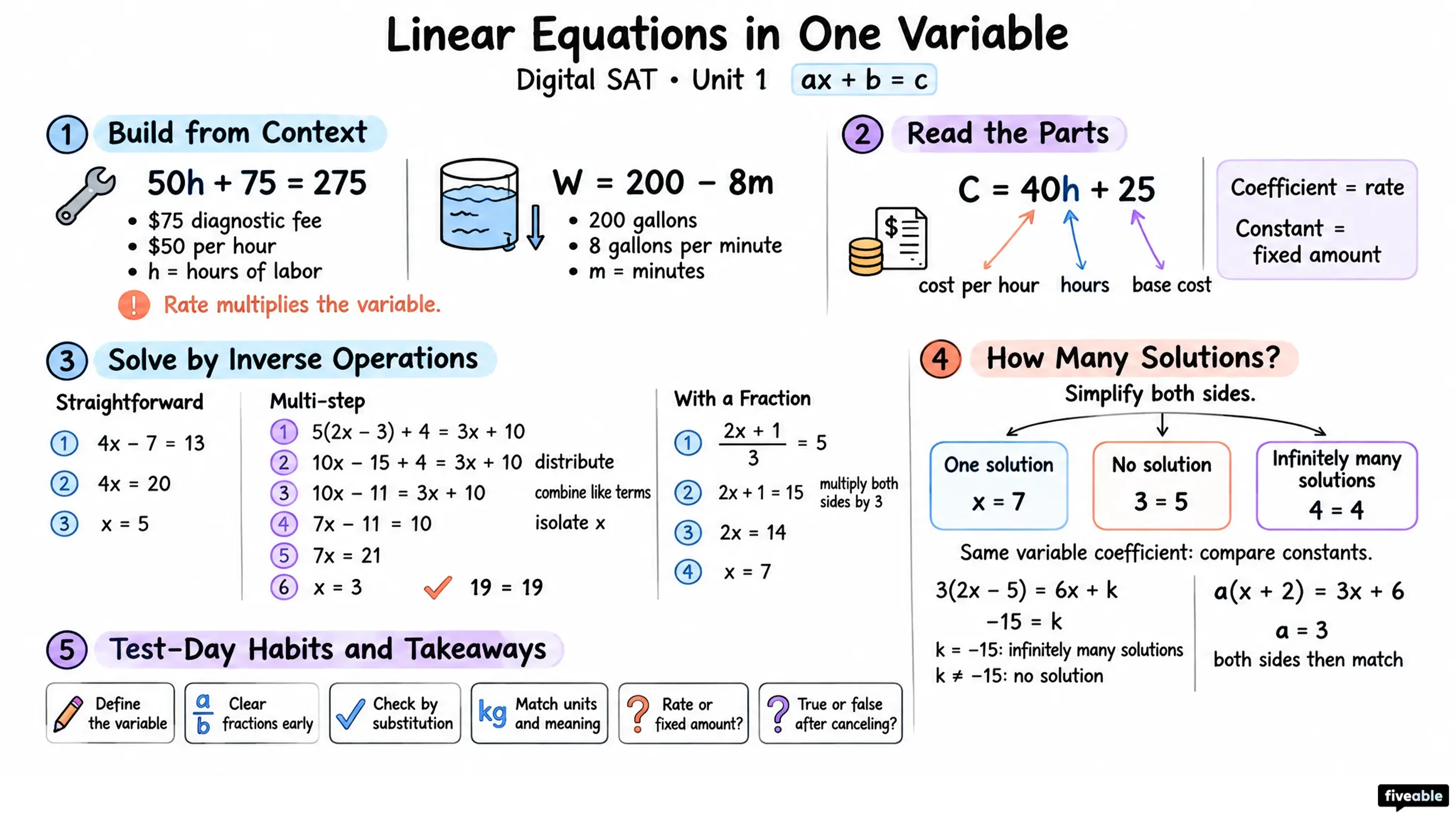 Linear Equations in One Variable - Digital SAT - Unit 1 visual cheatsheet