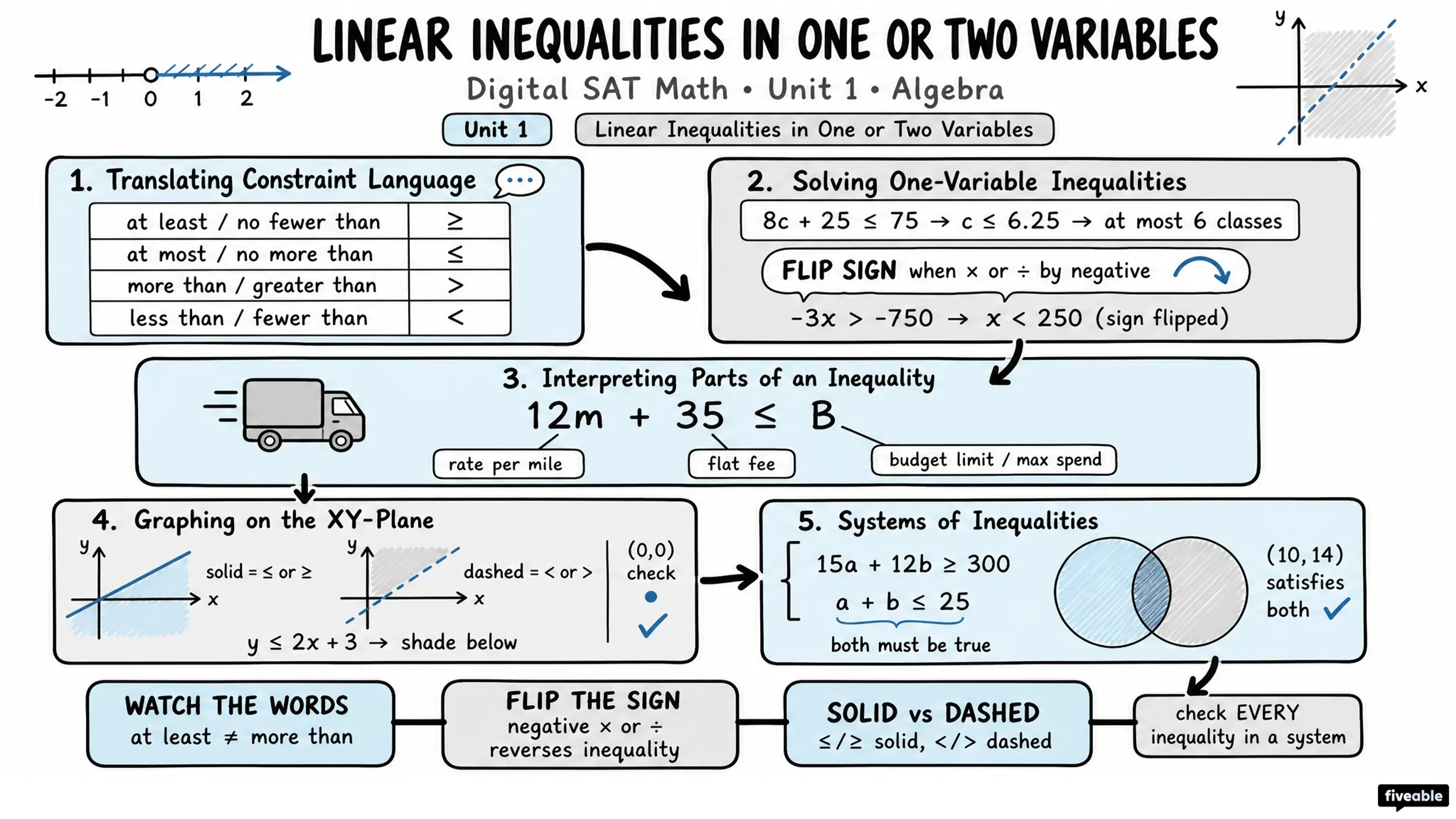 Linear Inequalities in One or Two Variables - Digital SAT - Unit 1 visual cheatsheet