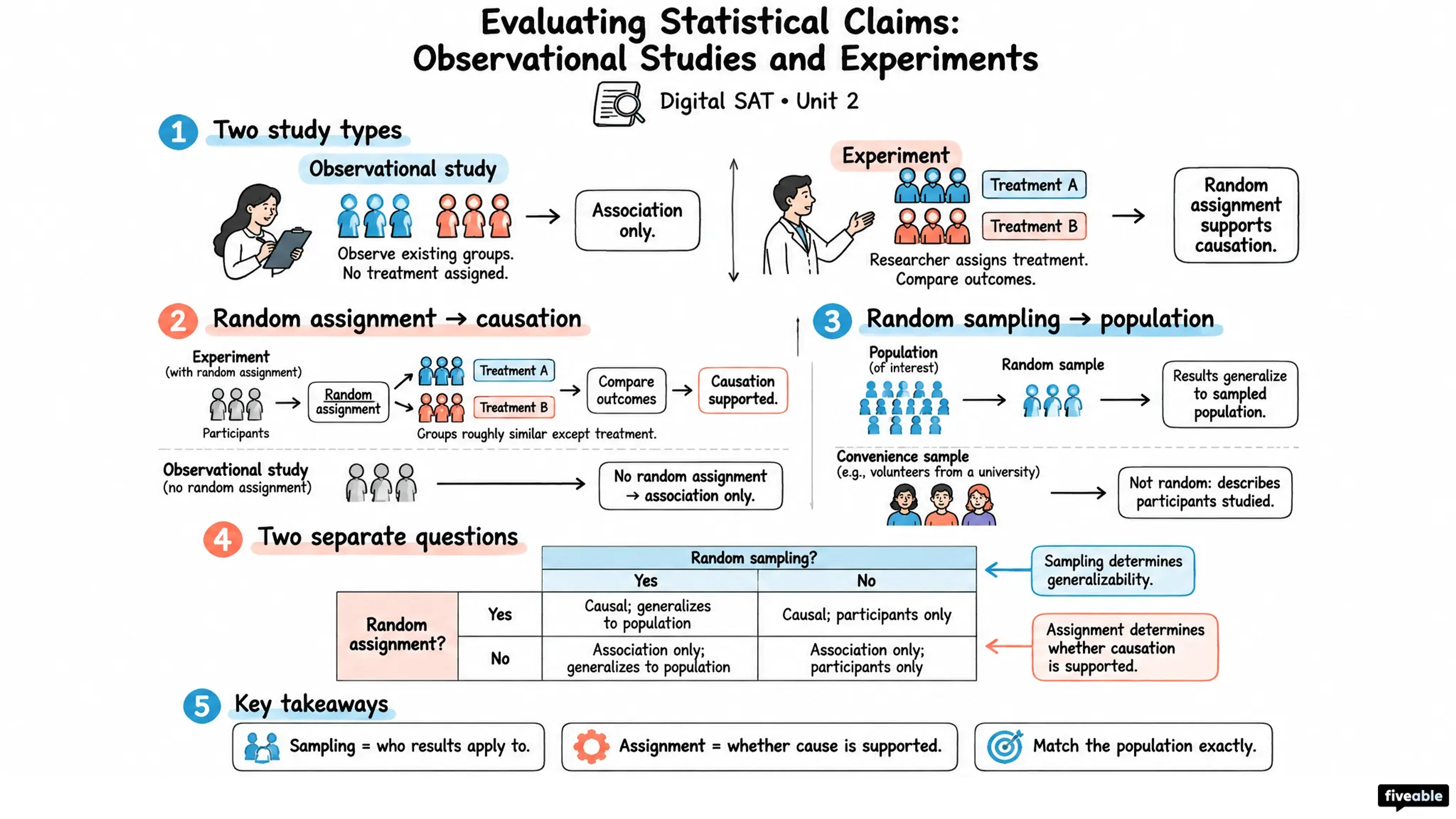 Evaluating Statistical Claims: Observational Studies and Experiments - Digital SAT - Unit 2 visual cheatsheet