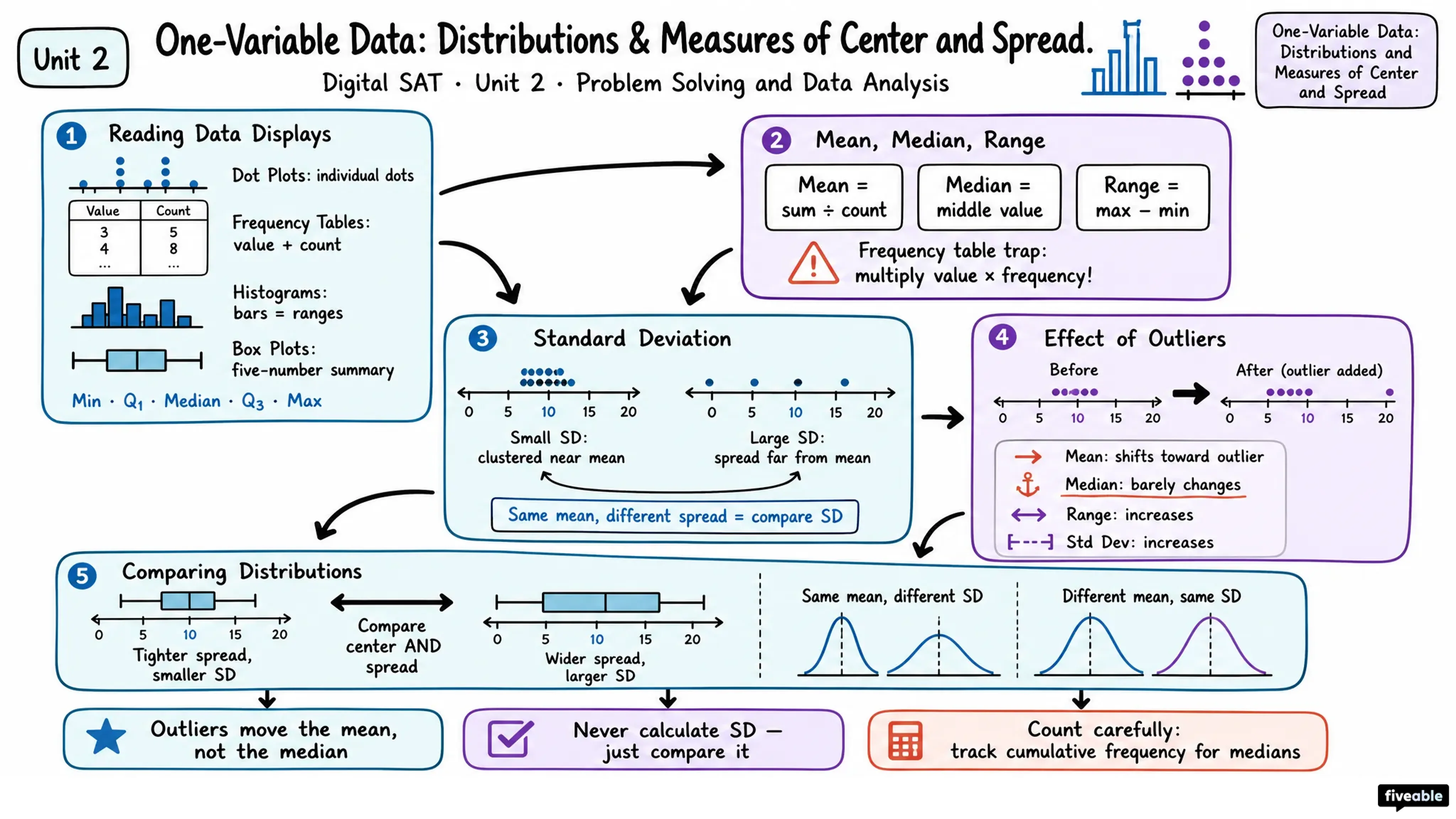 One-Variable Data: Distributions and Measures of Center and Spread - Digital SAT - Unit 2 visual cheatsheet