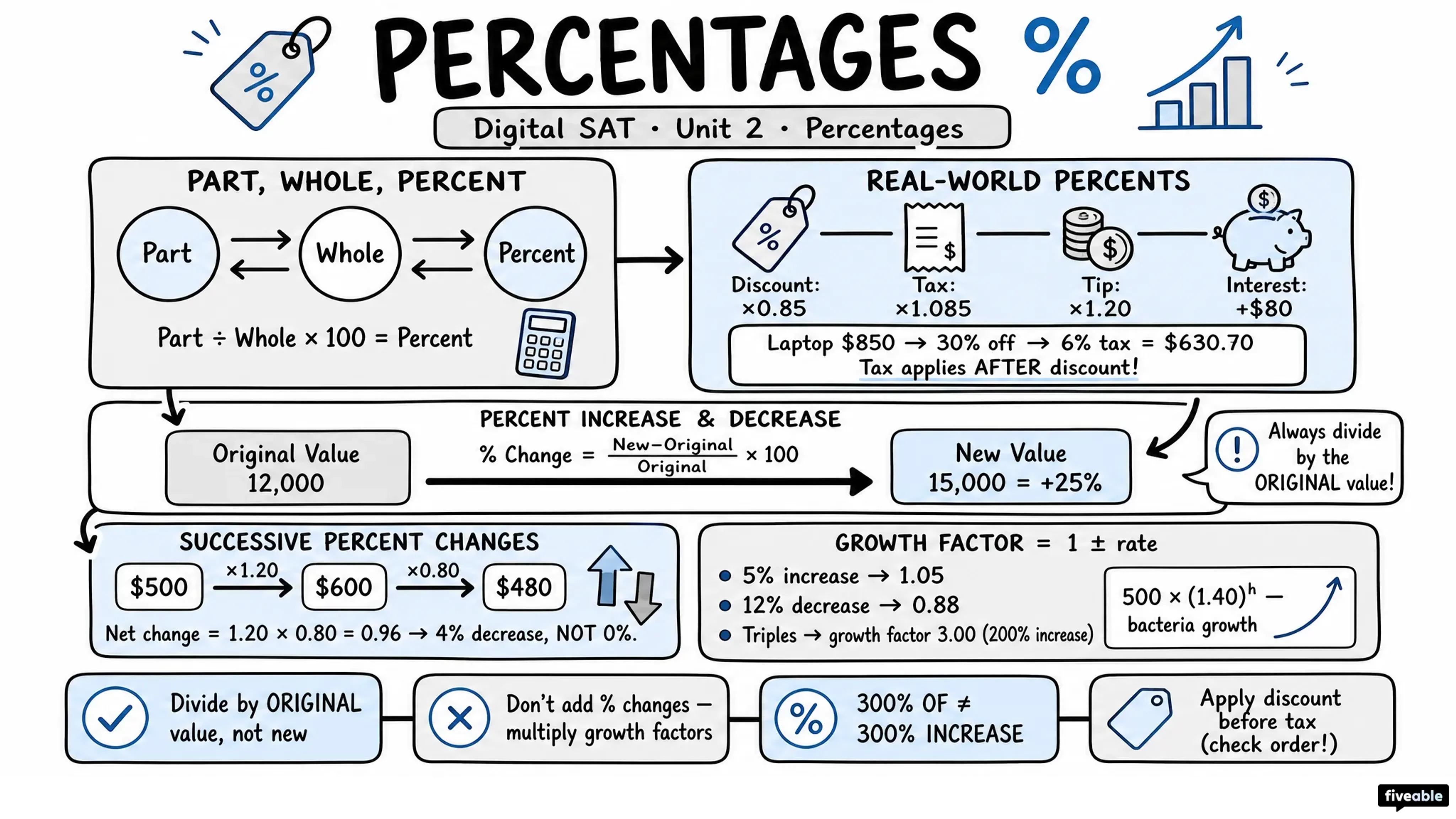 Percentages - Digital SAT - Unit 2 visual cheatsheet