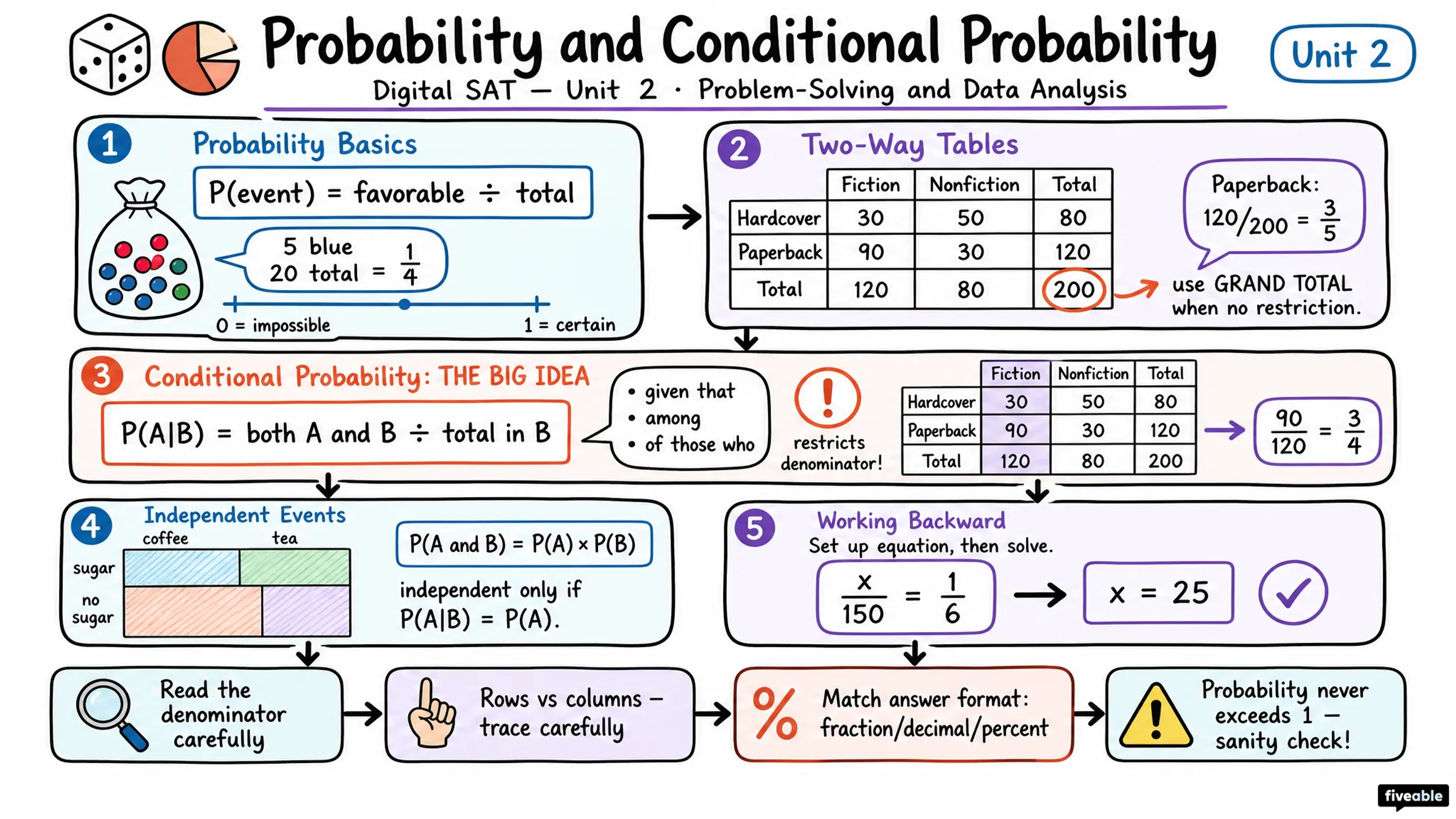Probability and Conditional Probability - Digital SAT - Unit 2 visual cheatsheet