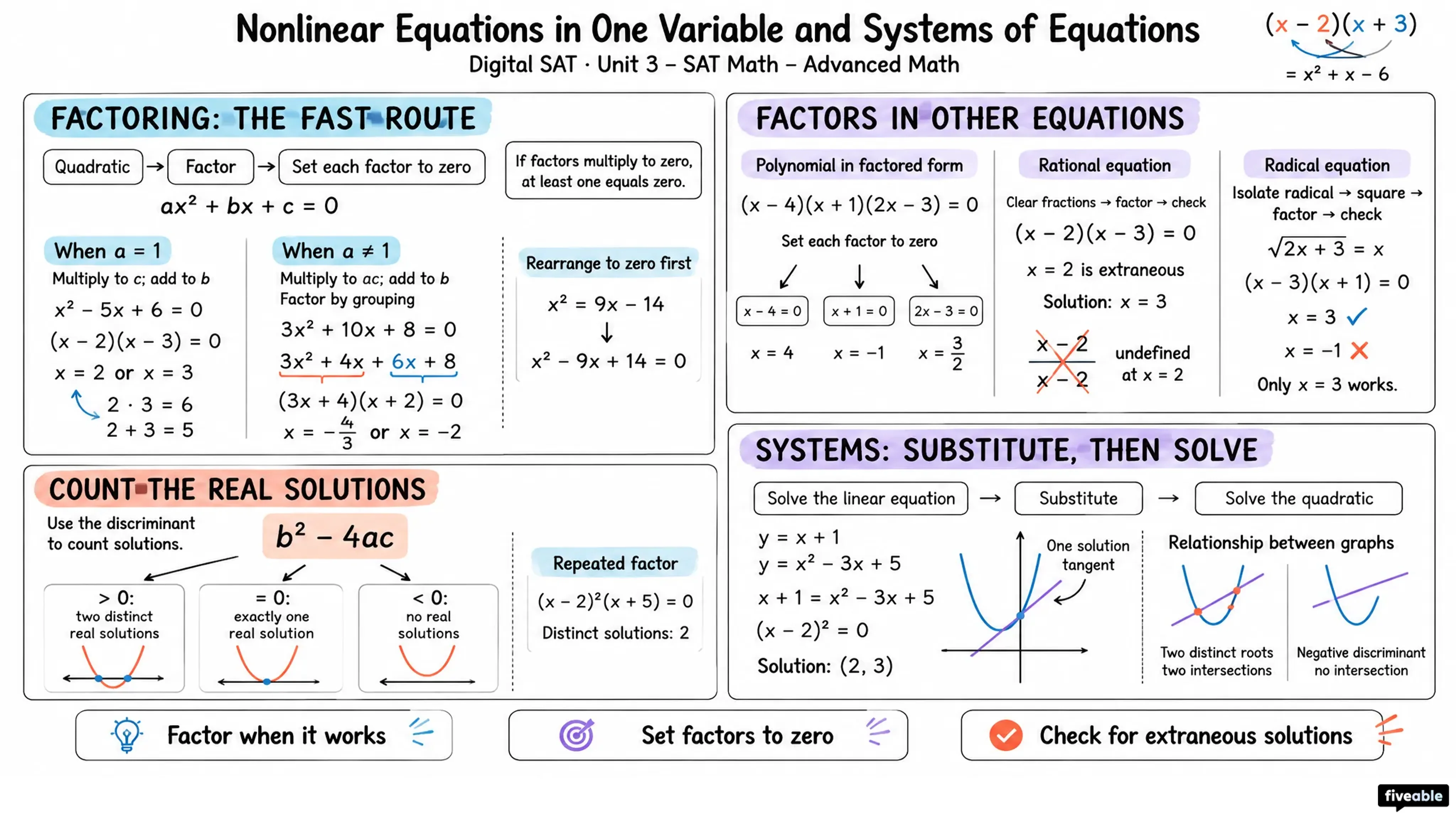 Nonlinear Equations in One Variable and Systems of Equations - Digital SAT - Unit 3 visual cheatsheet