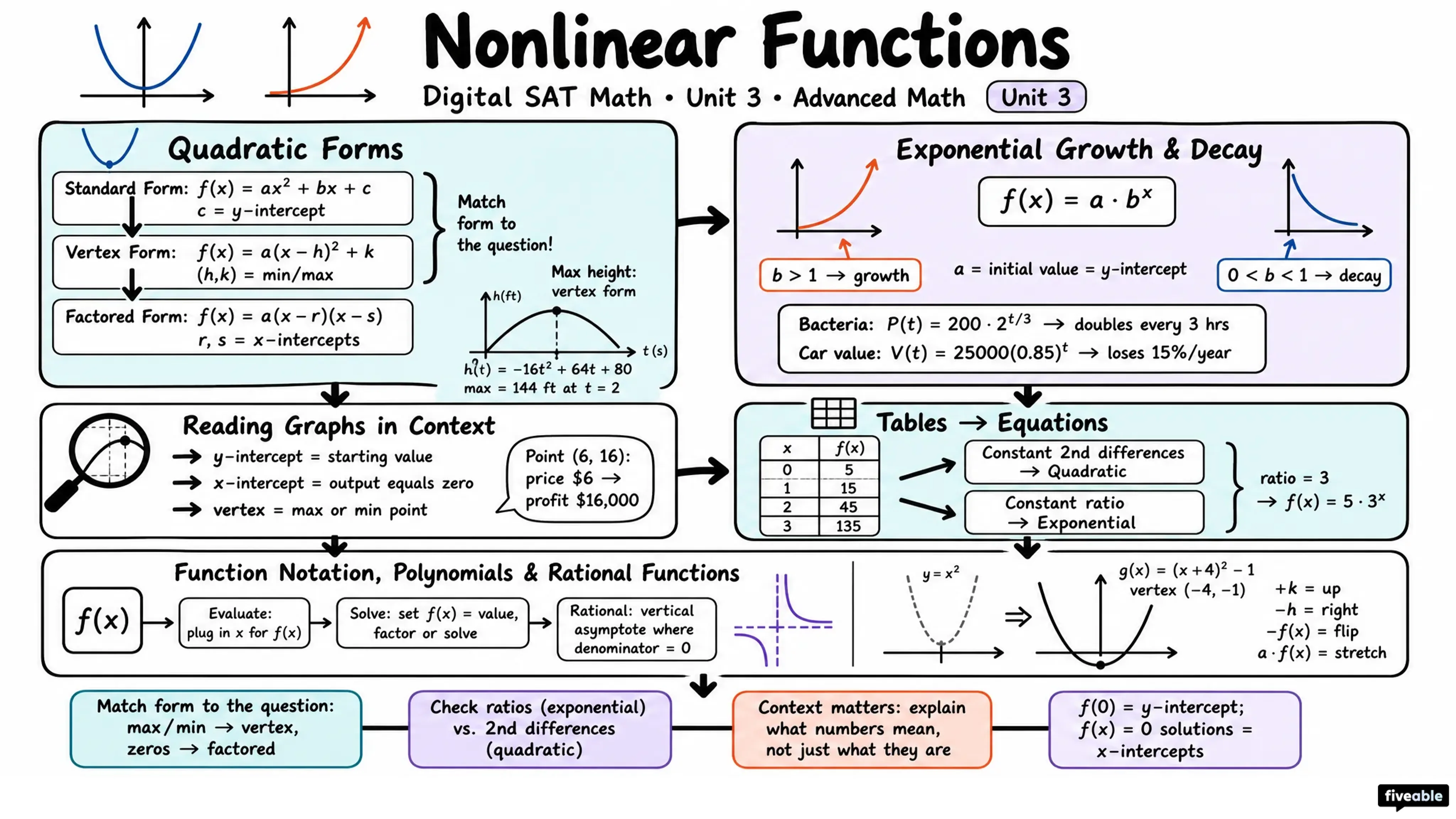 Nonlinear Functions - Digital SAT - Unit 3 visual cheatsheet