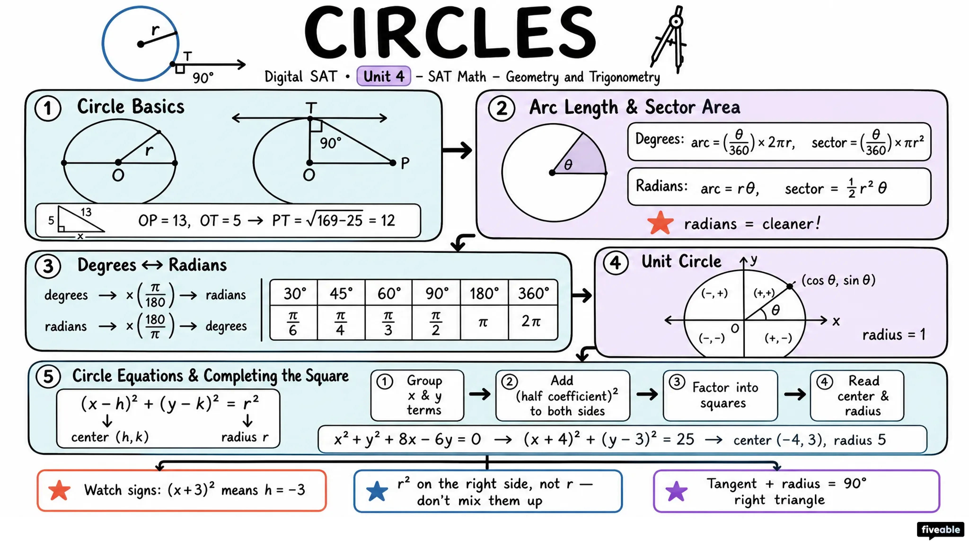 Circles - Digital SAT - Unit 4 visual cheatsheet