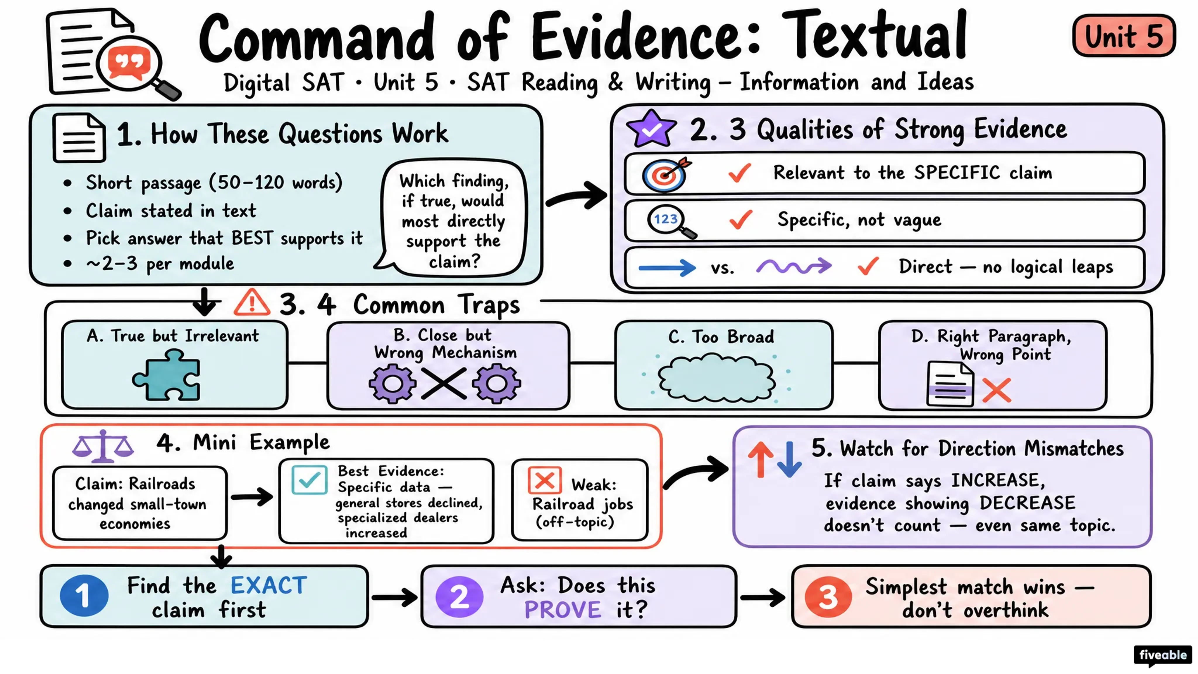 Command of Evidence: Textual - Digital SAT - Unit 5 visual cheatsheet
