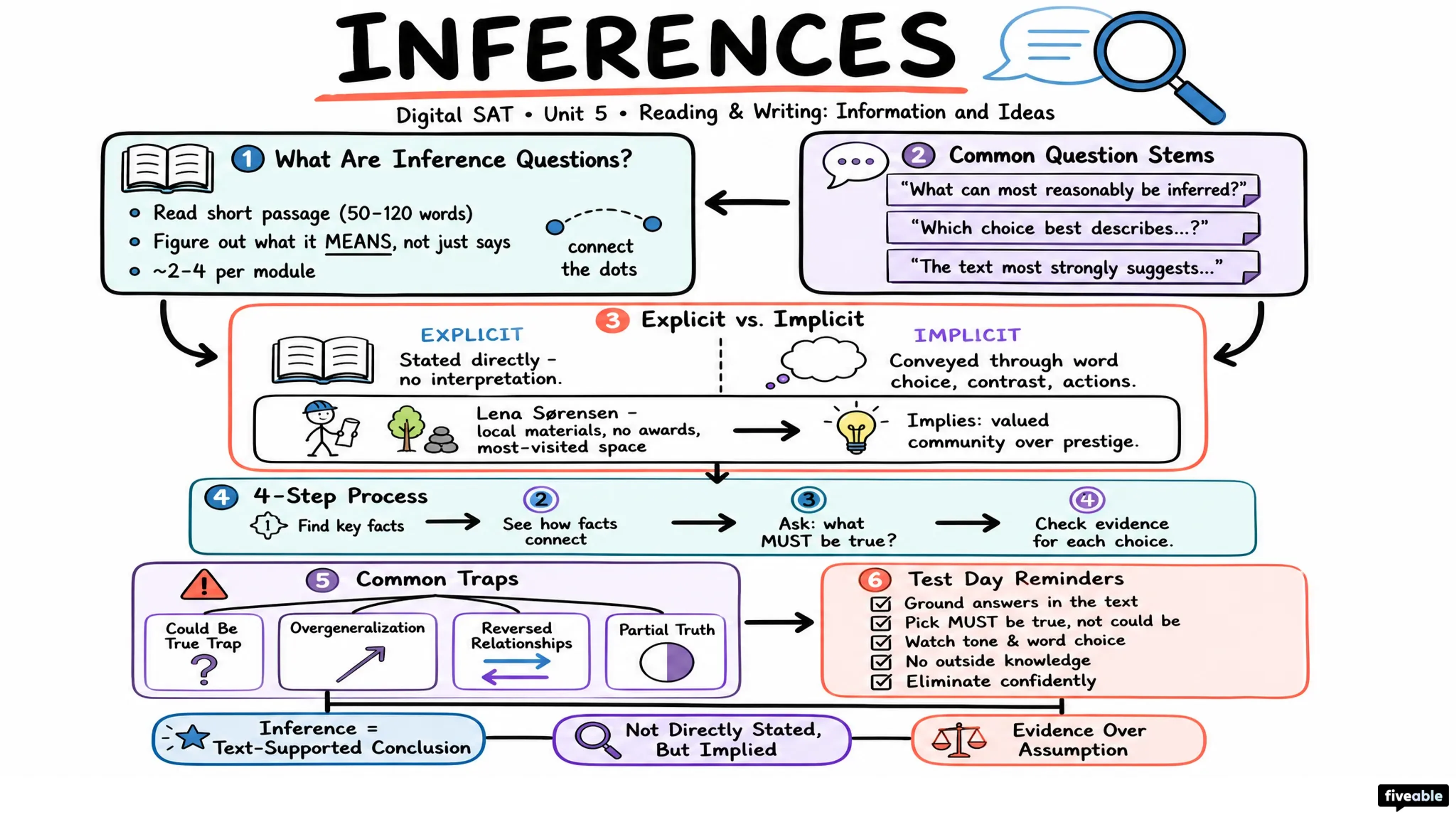 Inferences - Digital SAT - Unit 5 visual cheatsheet