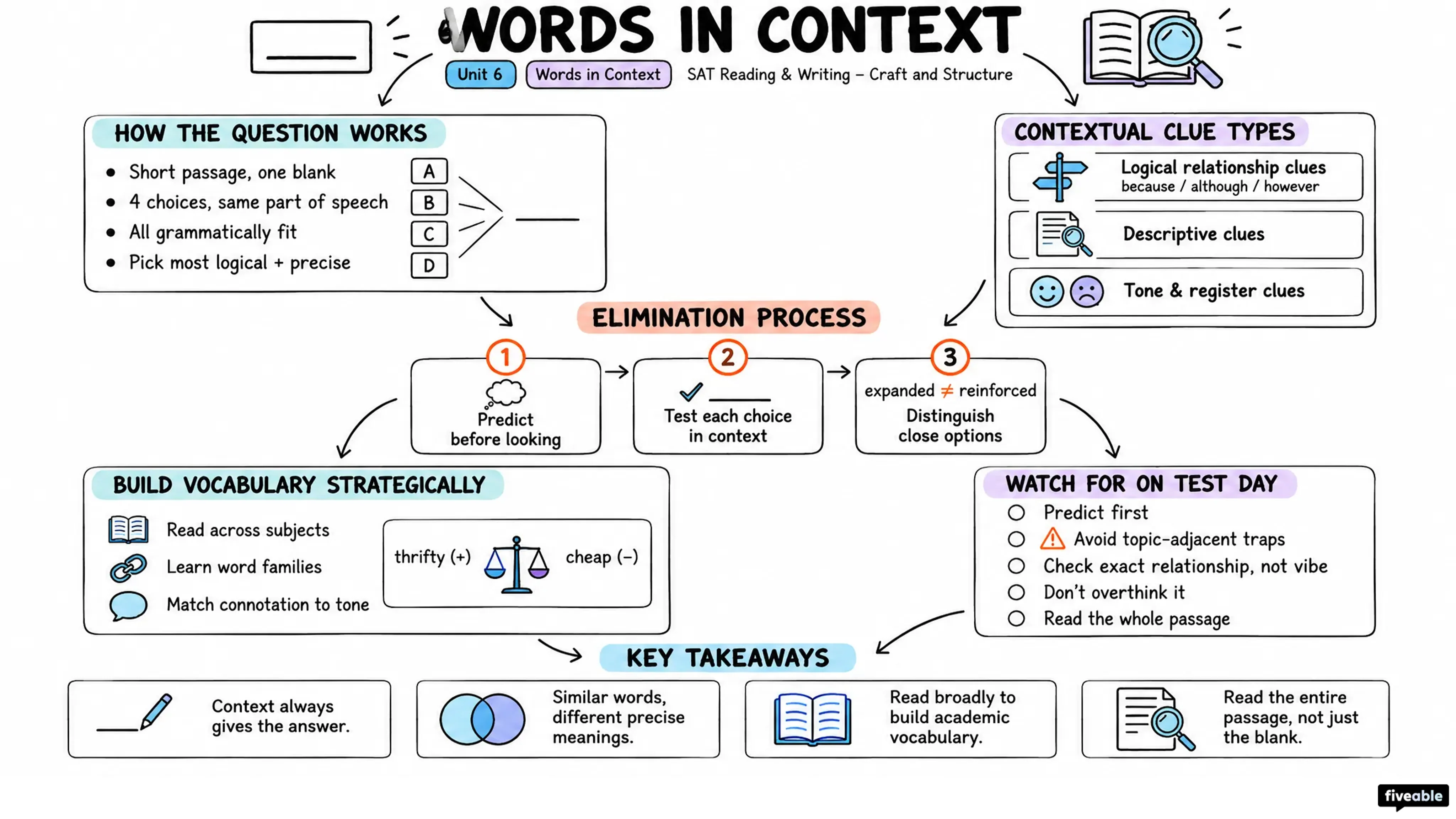 Words in Context - Digital SAT - Unit 6 visual cheatsheet
