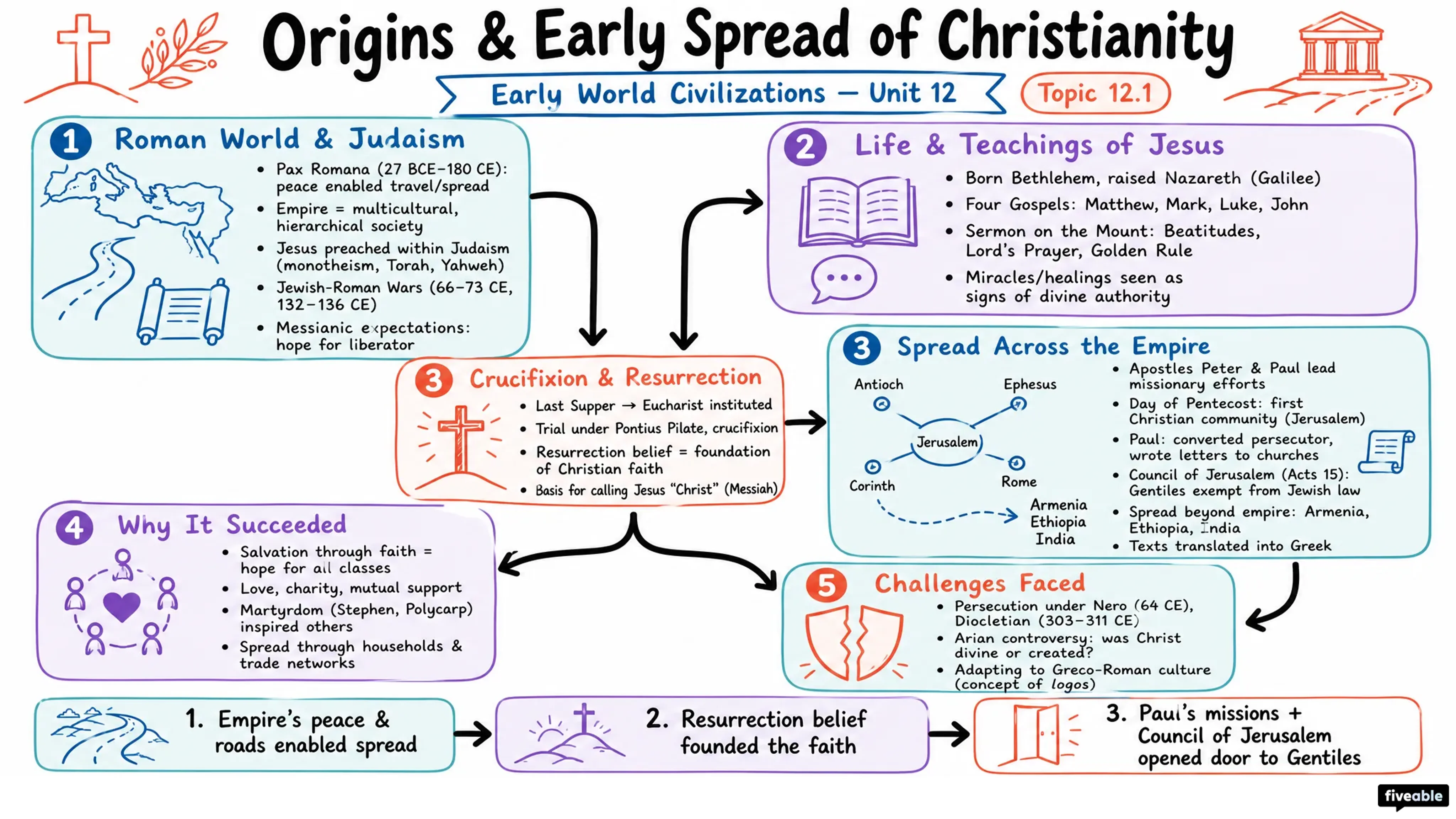 12.1 Origins and early spread of Christianity - Early World Civilizations - Unit 12 visual cheatsheet