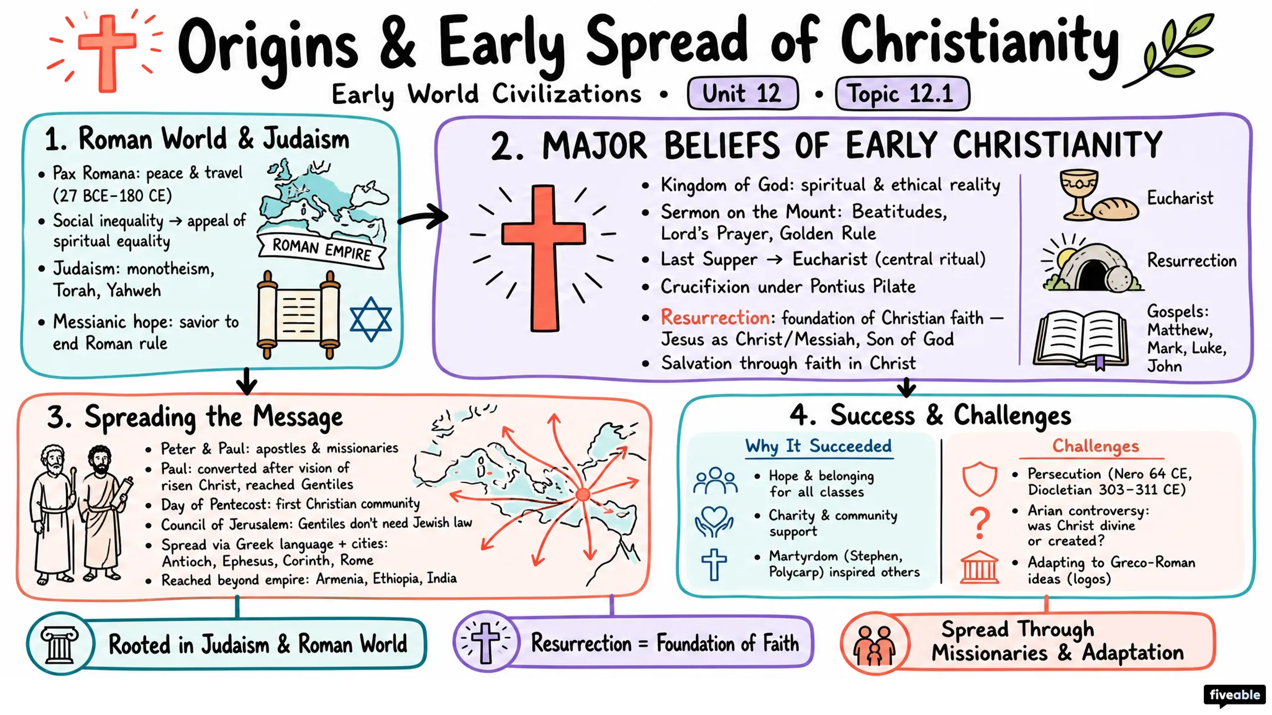 12.1 Origins and early spread of Christianity - Early World Civilizations - Unit 12 visual cheatsheet