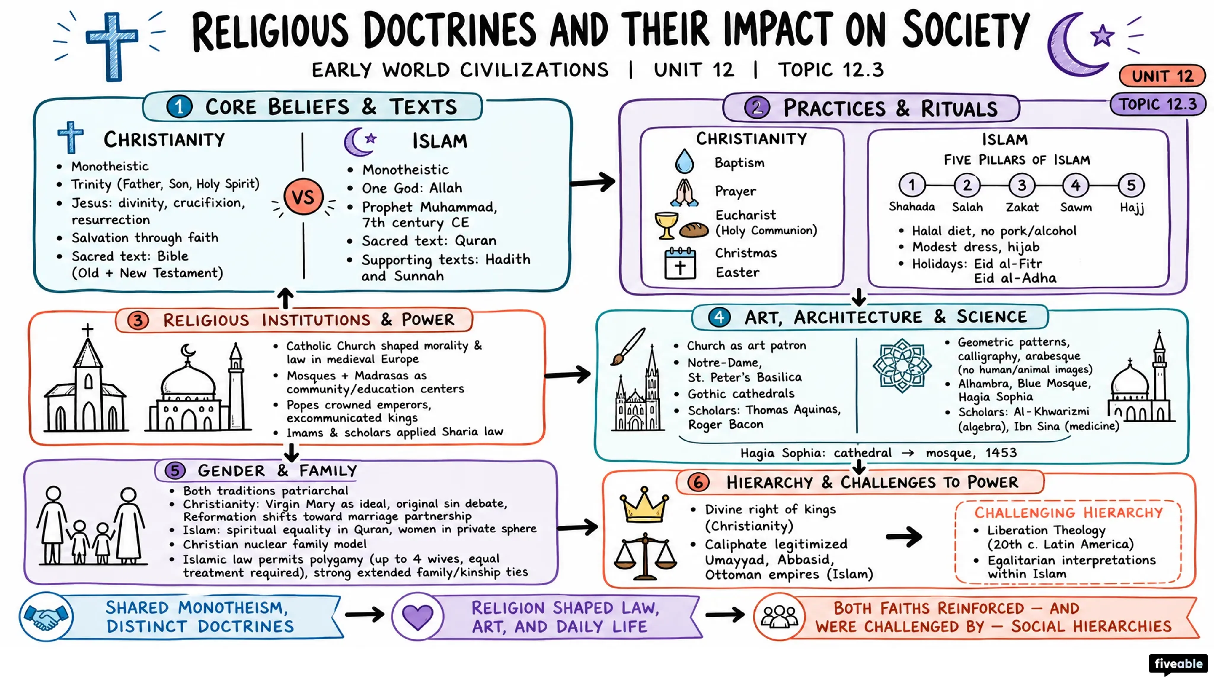 12.3 Religious doctrines and their impact on society - Early World Civilizations - Unit 12 visual cheatsheet