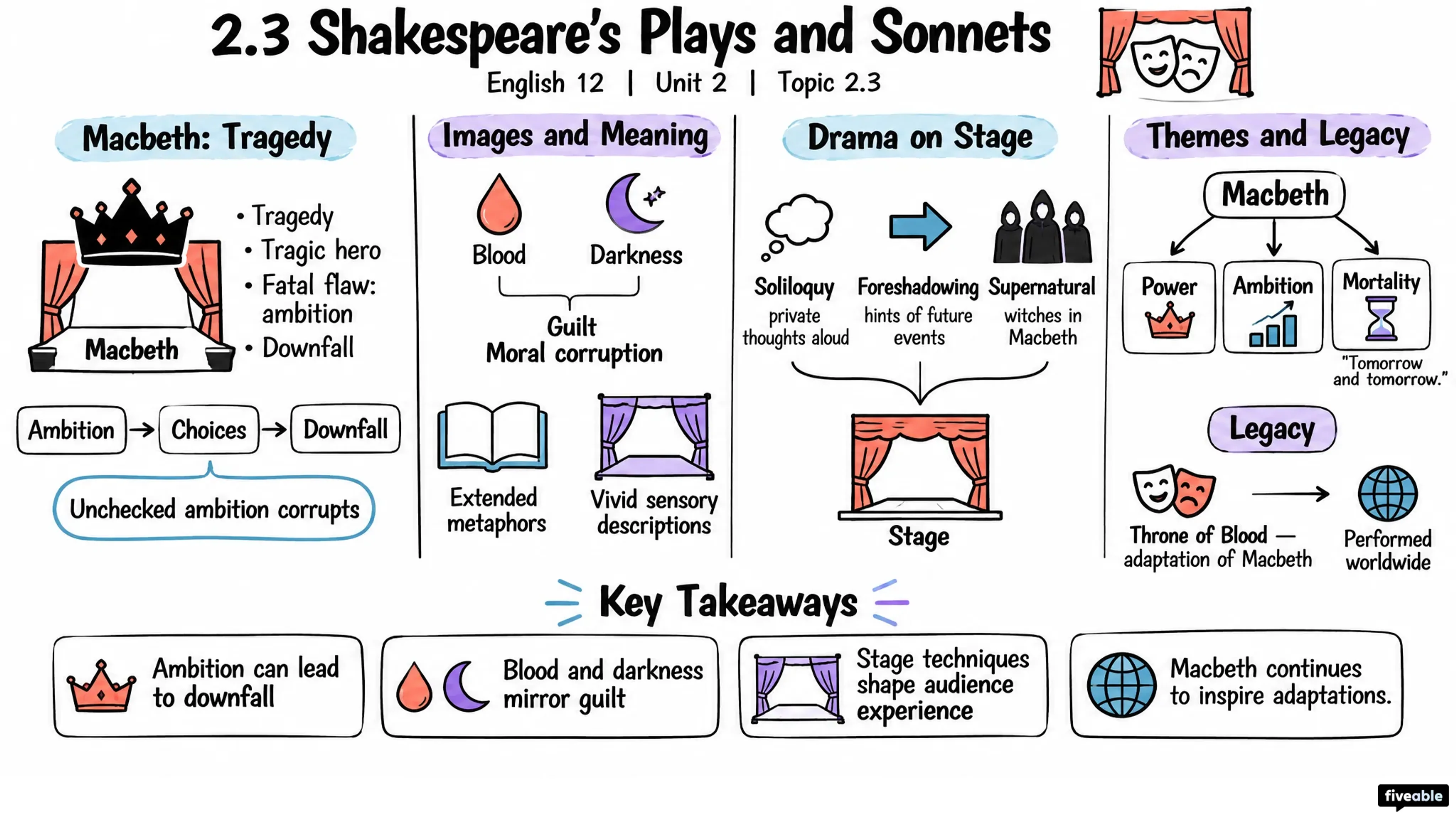 2.3 Shakespeare's Plays and Sonnets - English 12 - Unit 2 visual cheatsheet