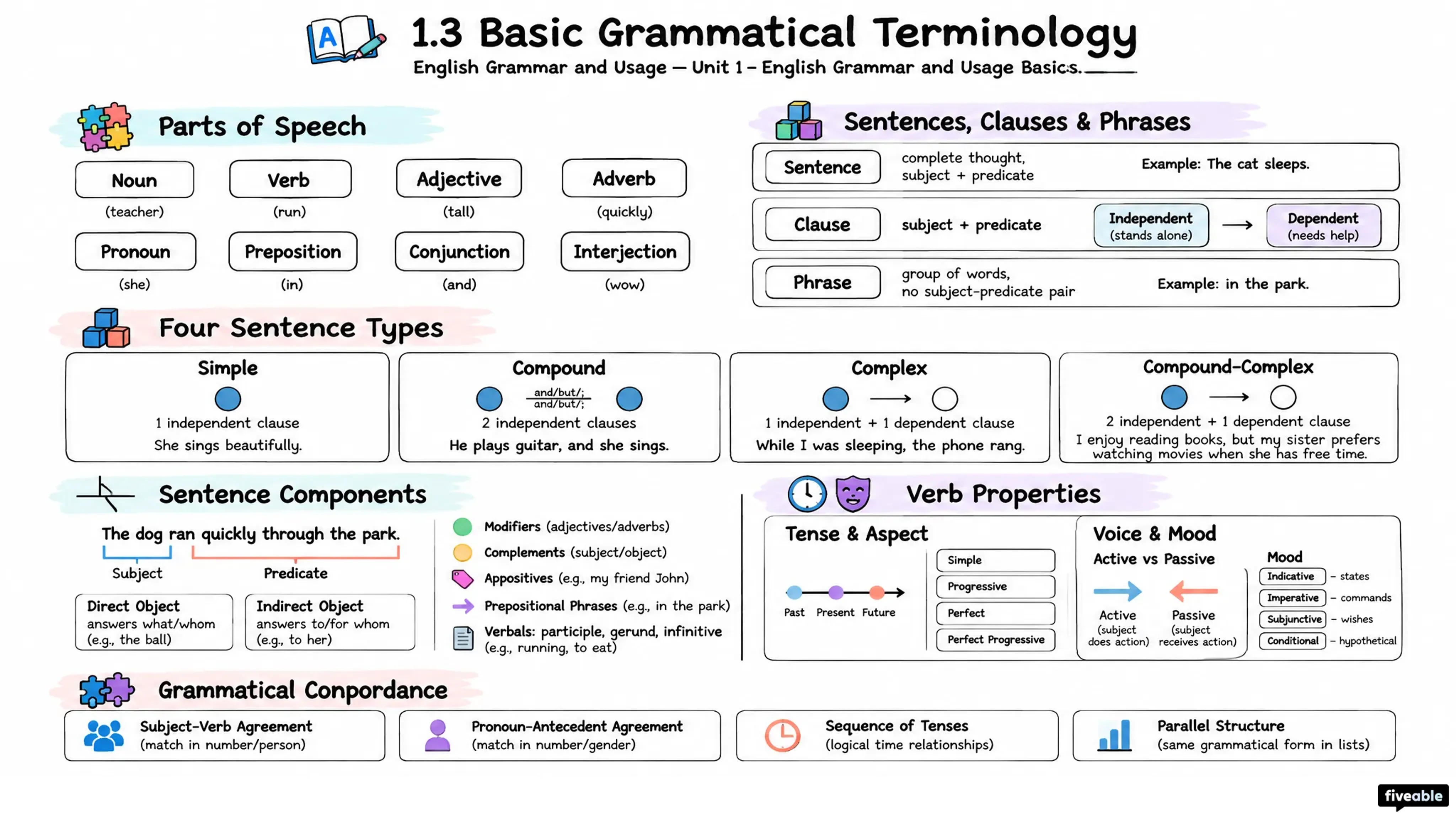 1.3 Basic Grammatical Terminology - English Grammar and Usage - Unit 1 visual cheatsheet