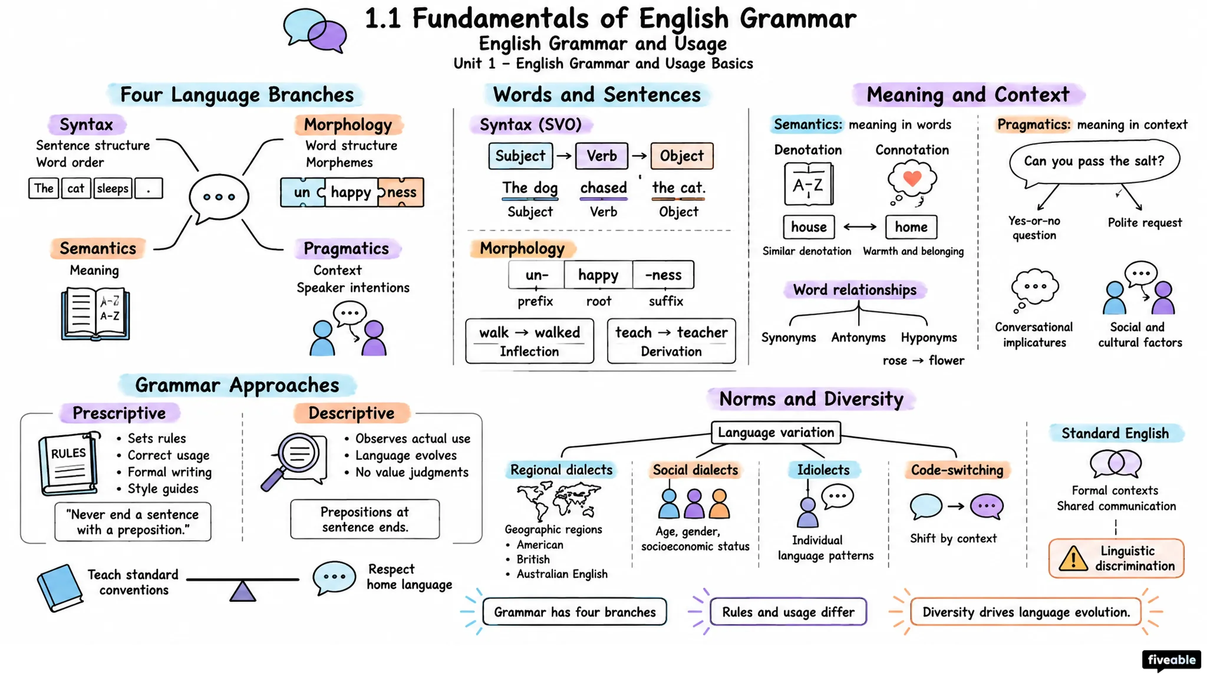 1.1 Fundamentals of English Grammar - English Grammar and Usage - Unit 1 visual cheatsheet