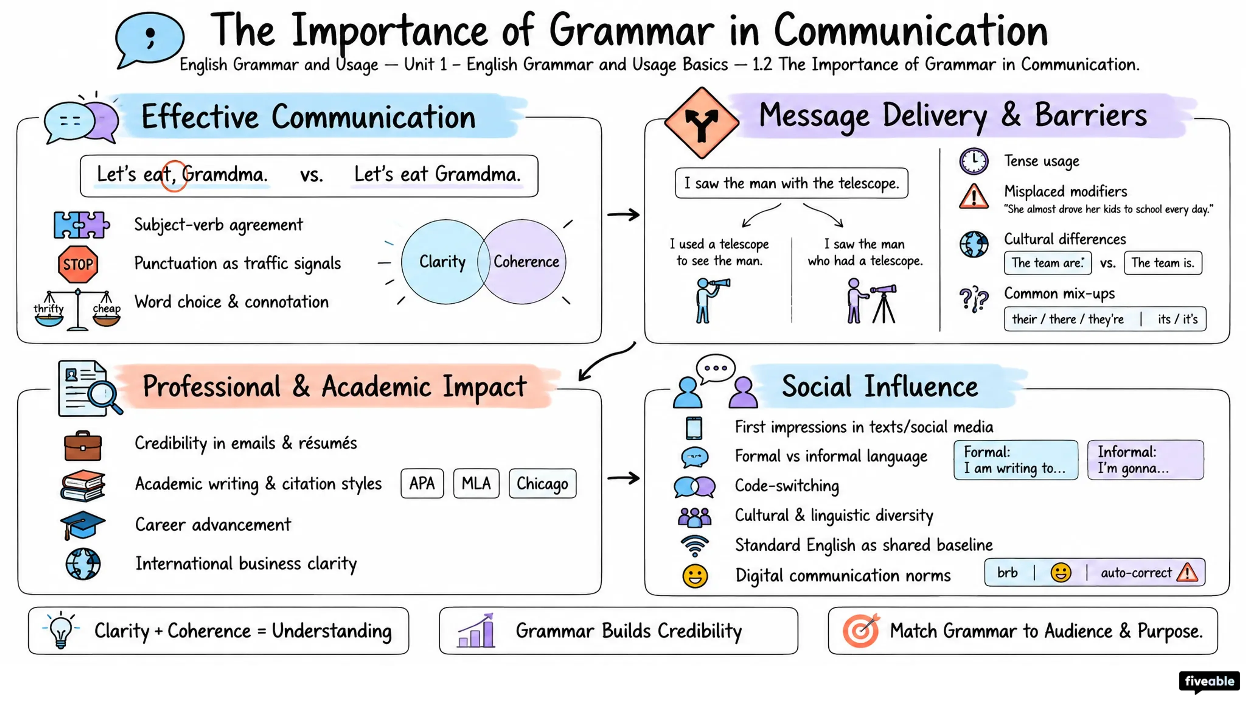 1.2 The Importance of Grammar in Communication - English Grammar and Usage - Unit 1 visual cheatsheet