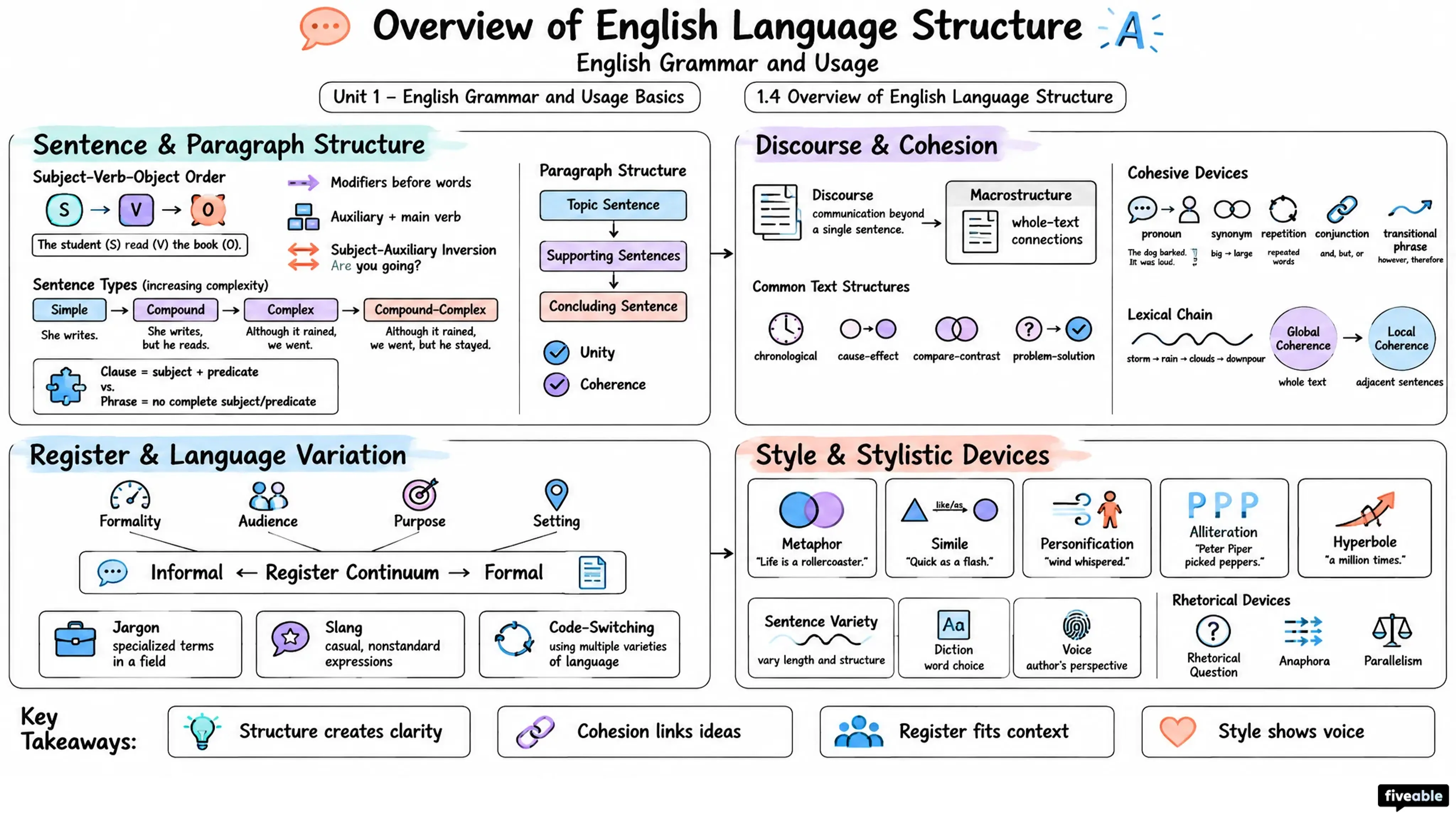 1.4 Overview of English Language Structure - English Grammar and Usage - Unit 1 visual cheatsheet