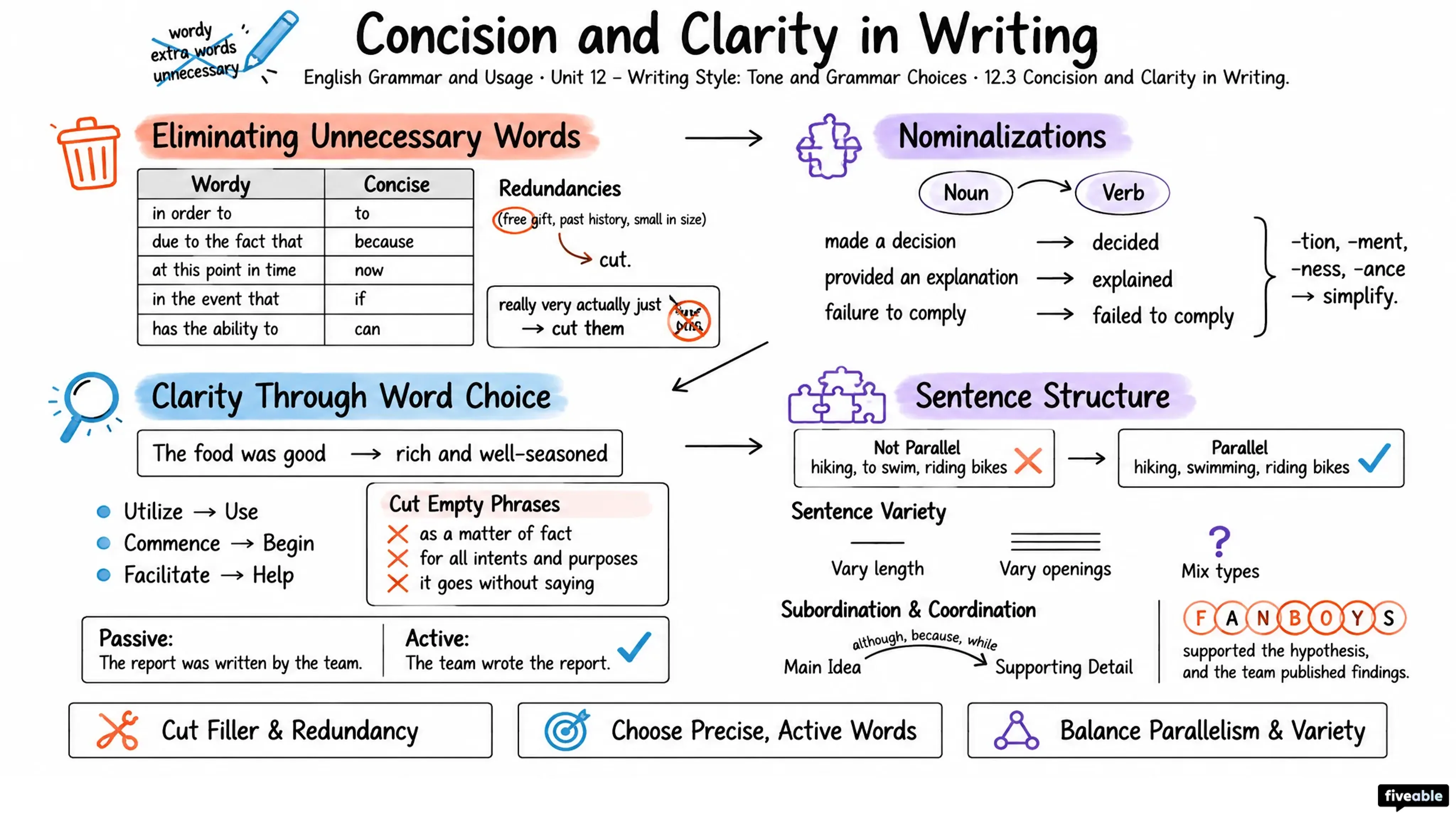 12.3 Concision and Clarity in Writing - English Grammar and Usage - Unit 12 visual cheatsheet