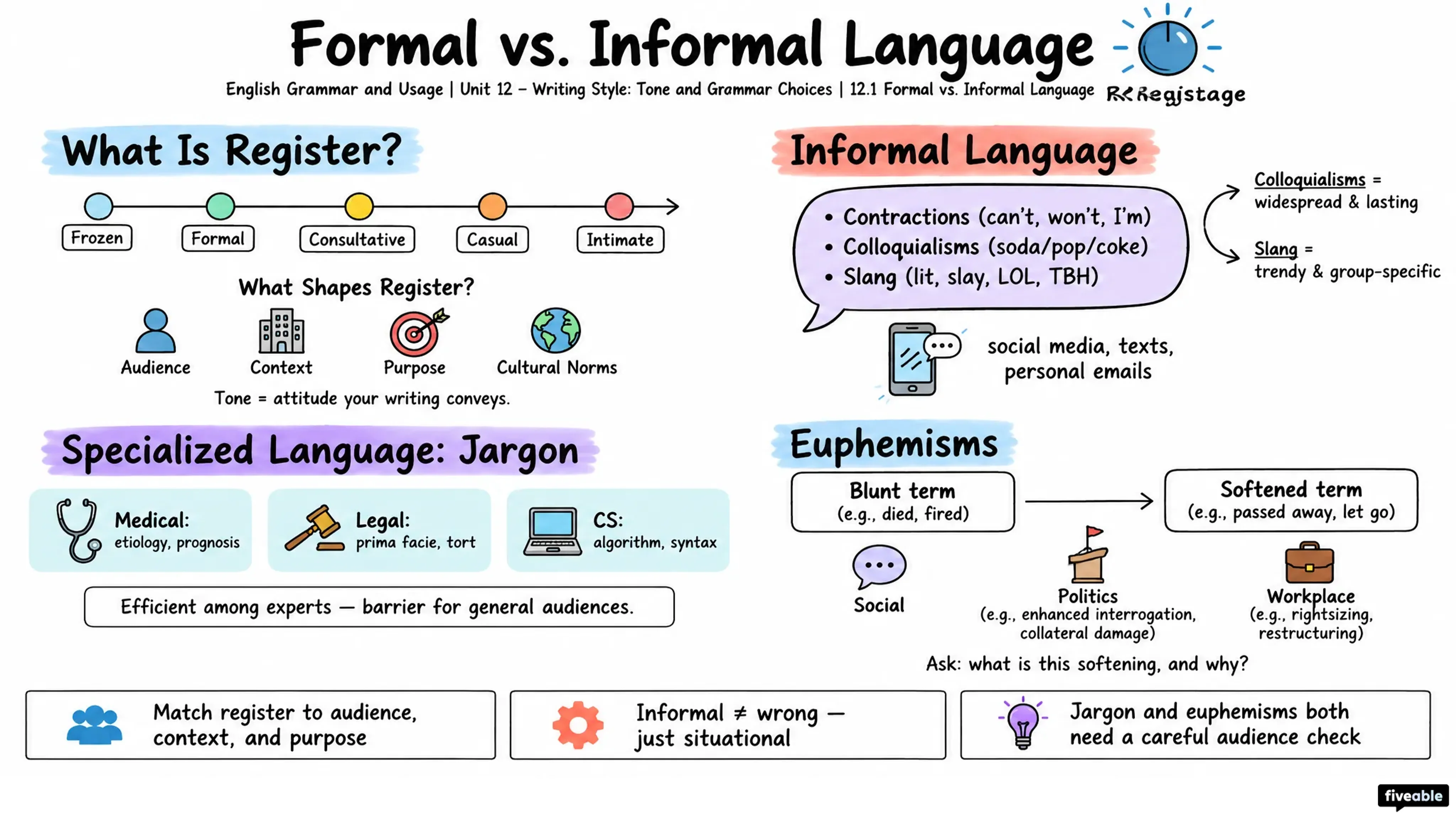 12.1 Formal vs. Informal Language - English Grammar and Usage - Unit 12 visual cheatsheet