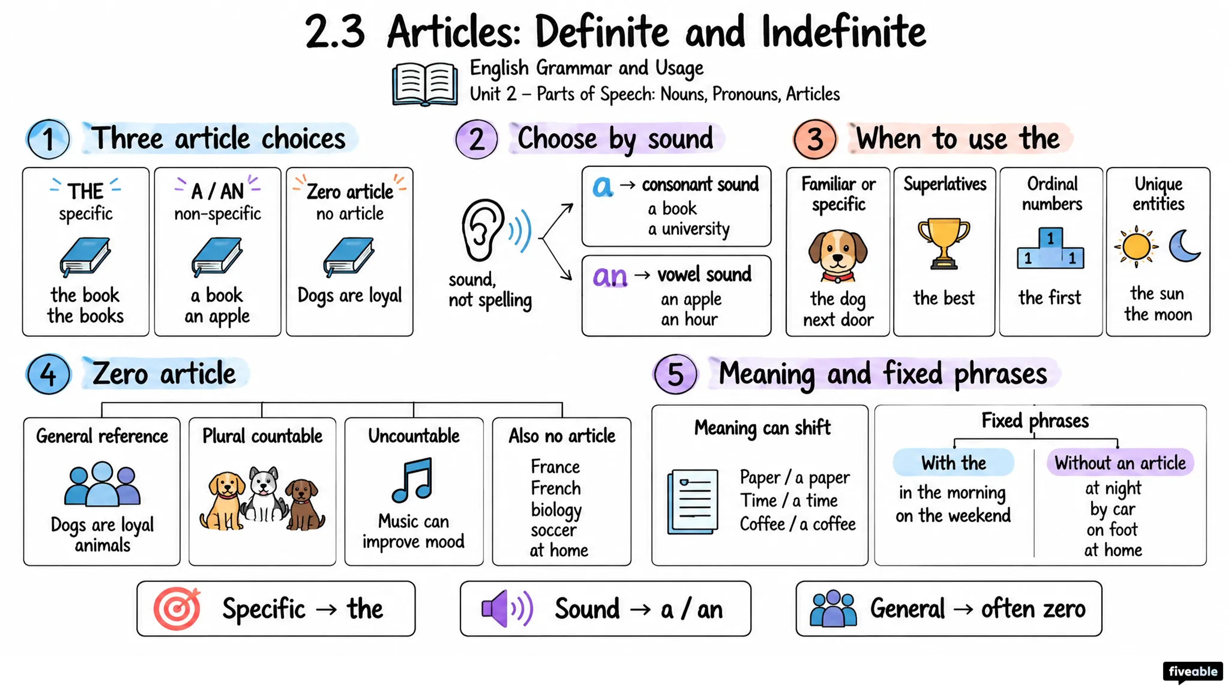2.3 Articles: Definite and Indefinite - English Grammar and Usage - Unit 2 visual cheatsheet