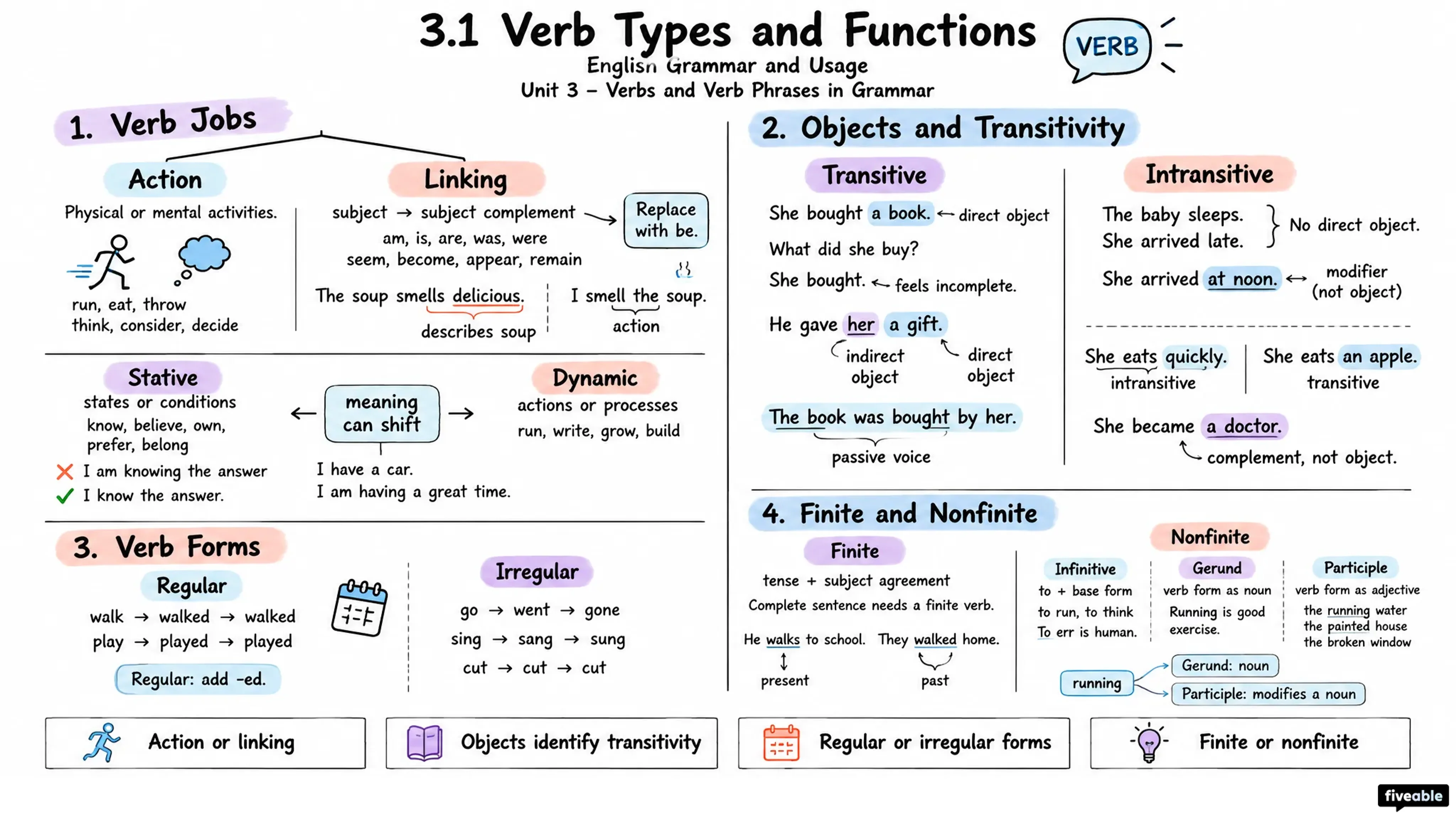 3.1 Verb Types and Functions - English Grammar and Usage - Unit 3 visual cheatsheet