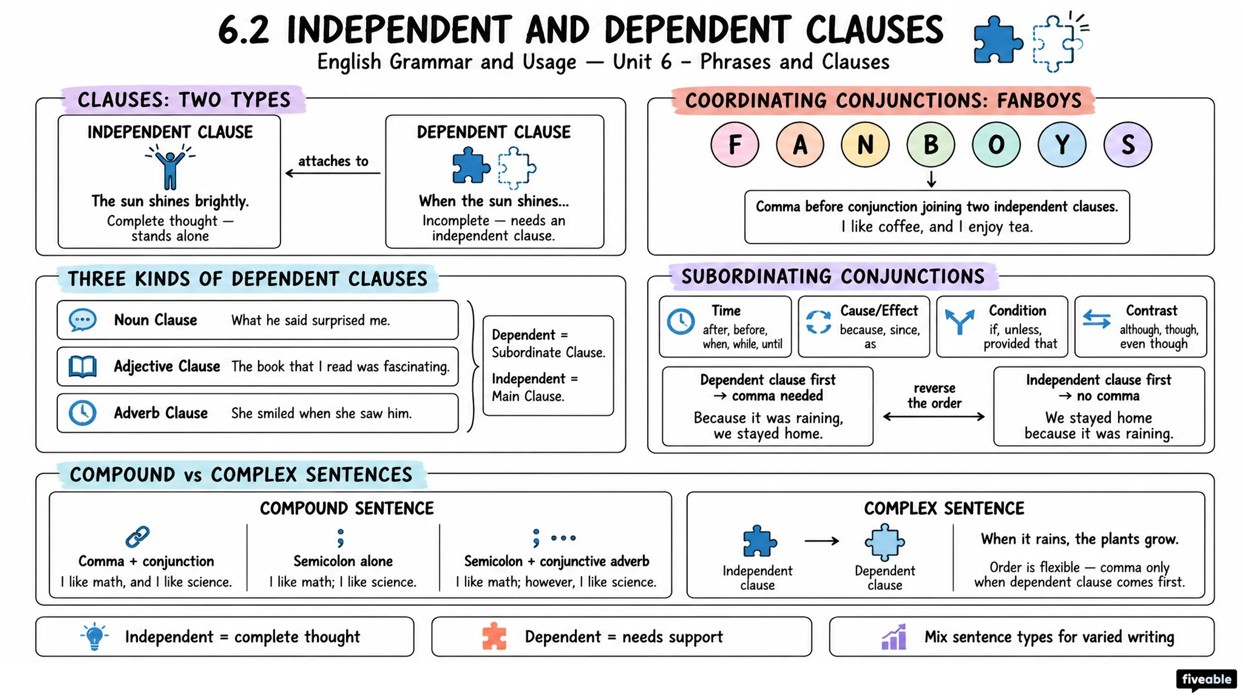 6.2 Independent and Dependent Clauses - English Grammar and Usage - Unit 6 visual cheatsheet