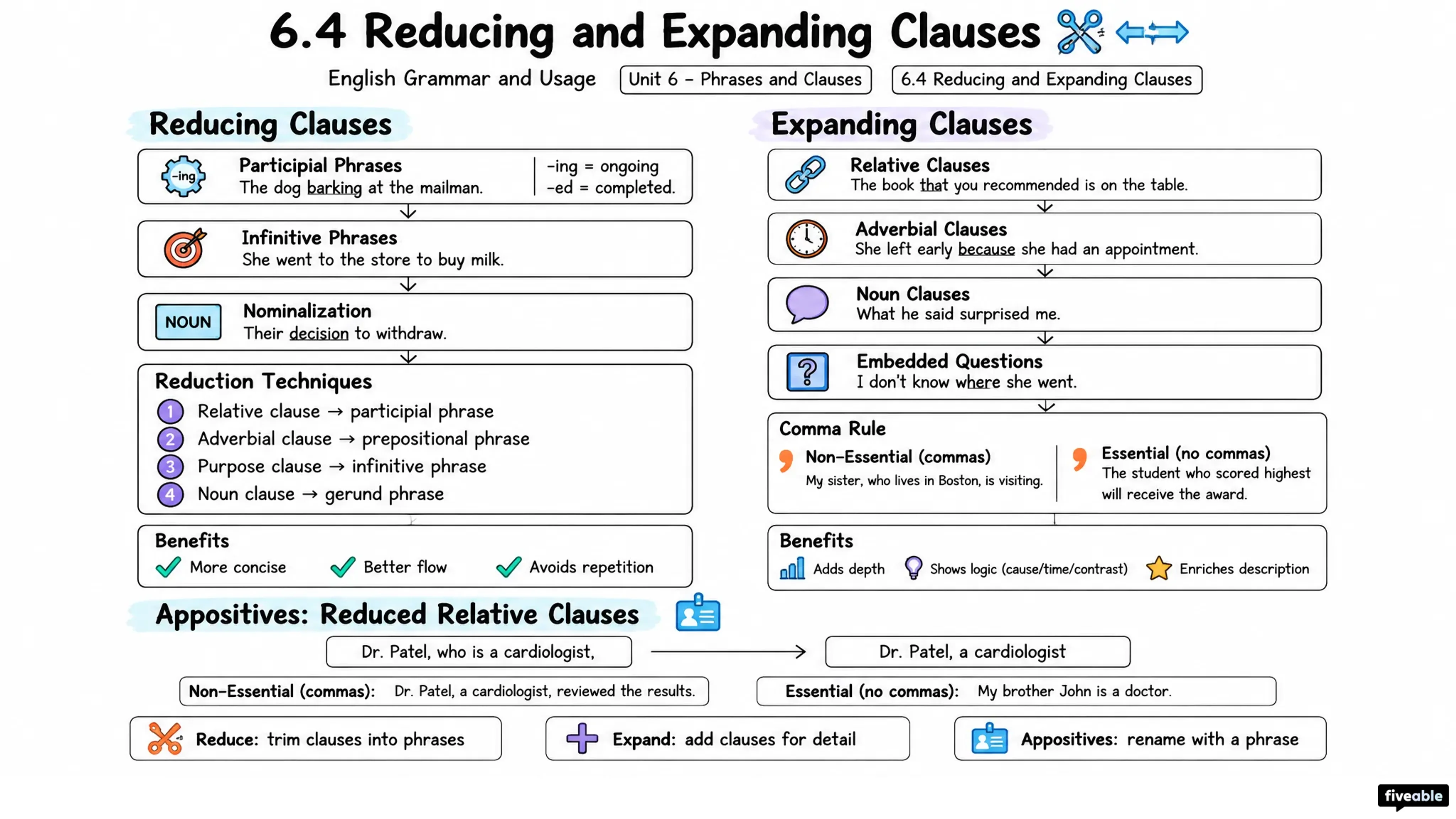 6.4 Reducing and Expanding Clauses - English Grammar and Usage - Unit 6 visual cheatsheet