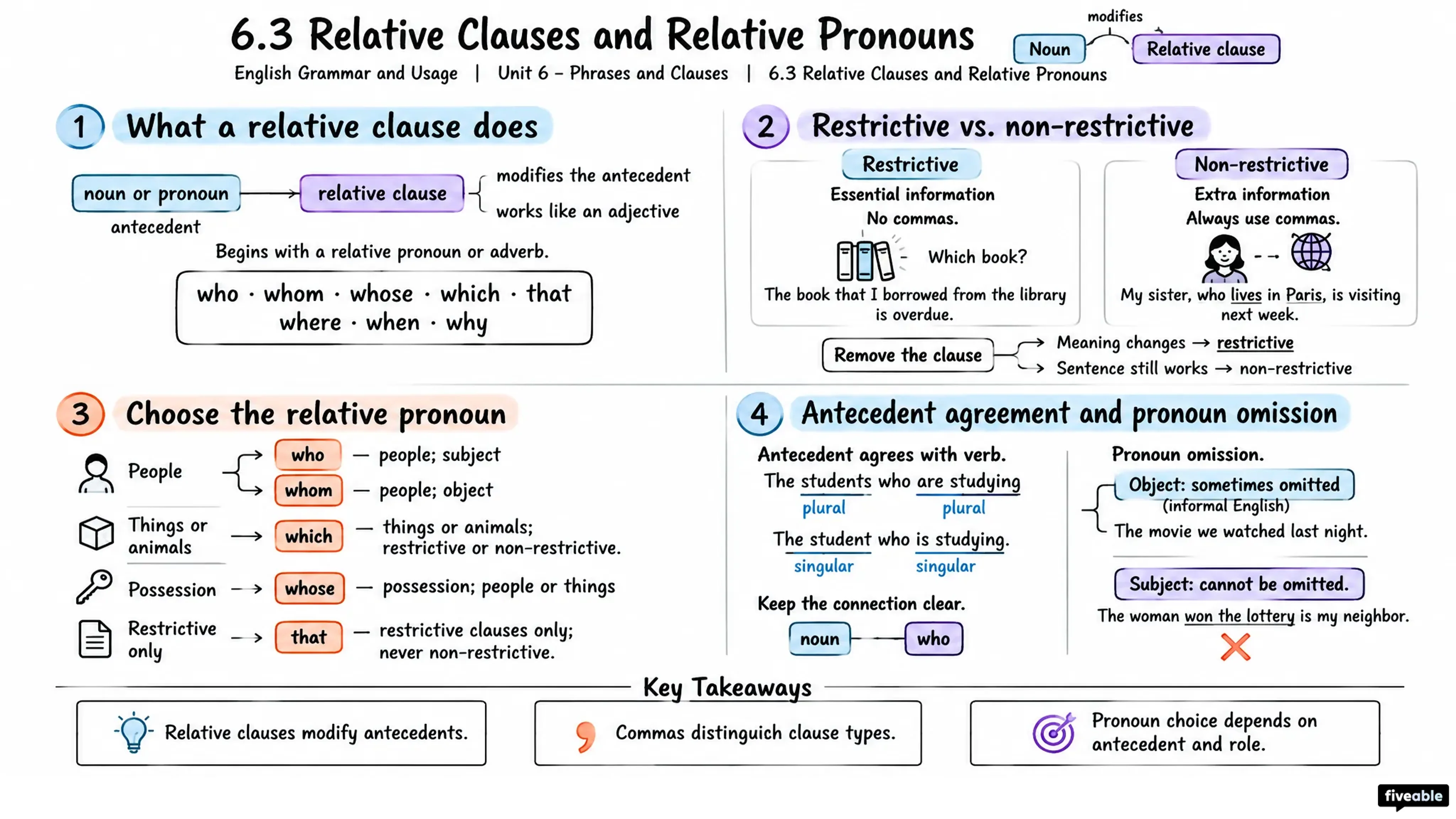 6.3 Relative Clauses and Relative Pronouns - English Grammar and Usage - Unit 6 visual cheatsheet