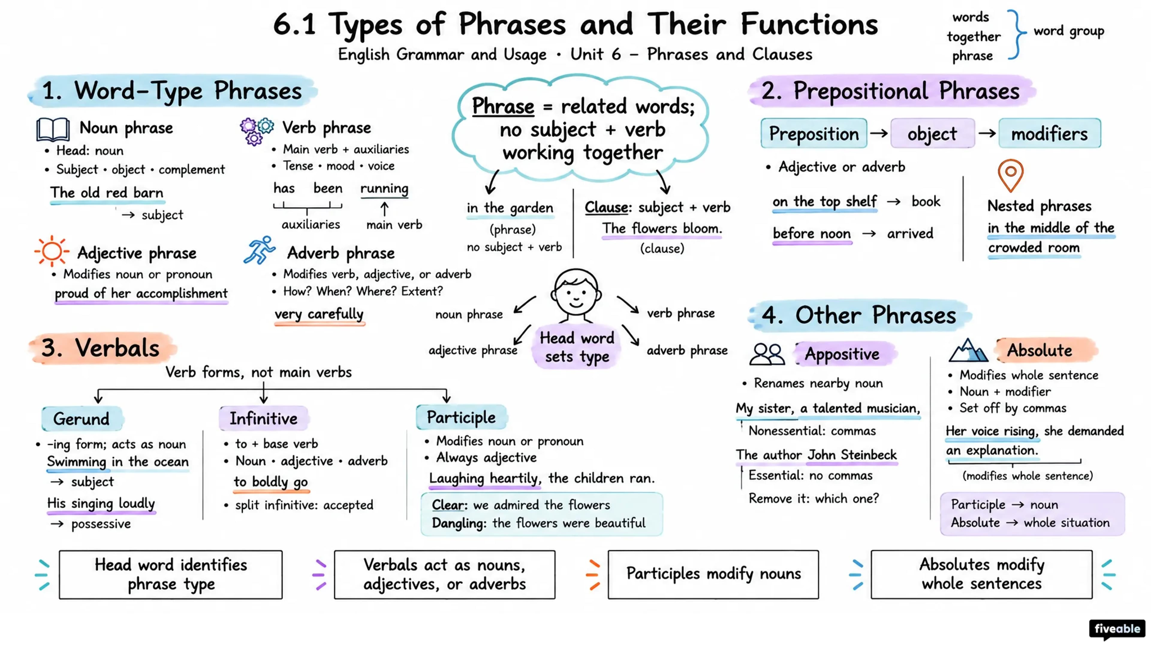 6.1 Types of Phrases and Their Functions - English Grammar and Usage - Unit 6 visual cheatsheet