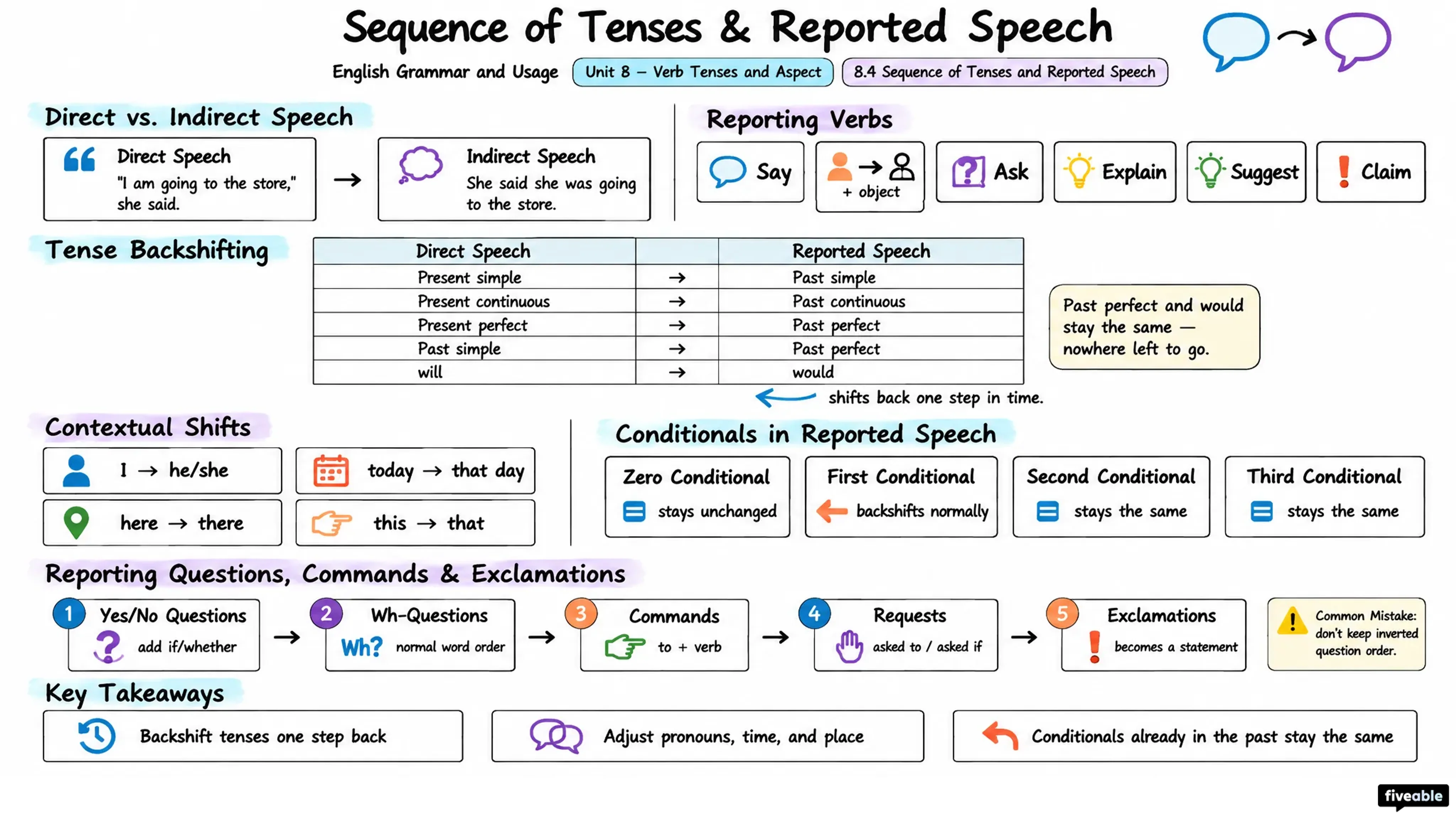 8.4 Sequence of Tenses and Reported Speech - English Grammar and Usage - Unit 8 visual cheatsheet