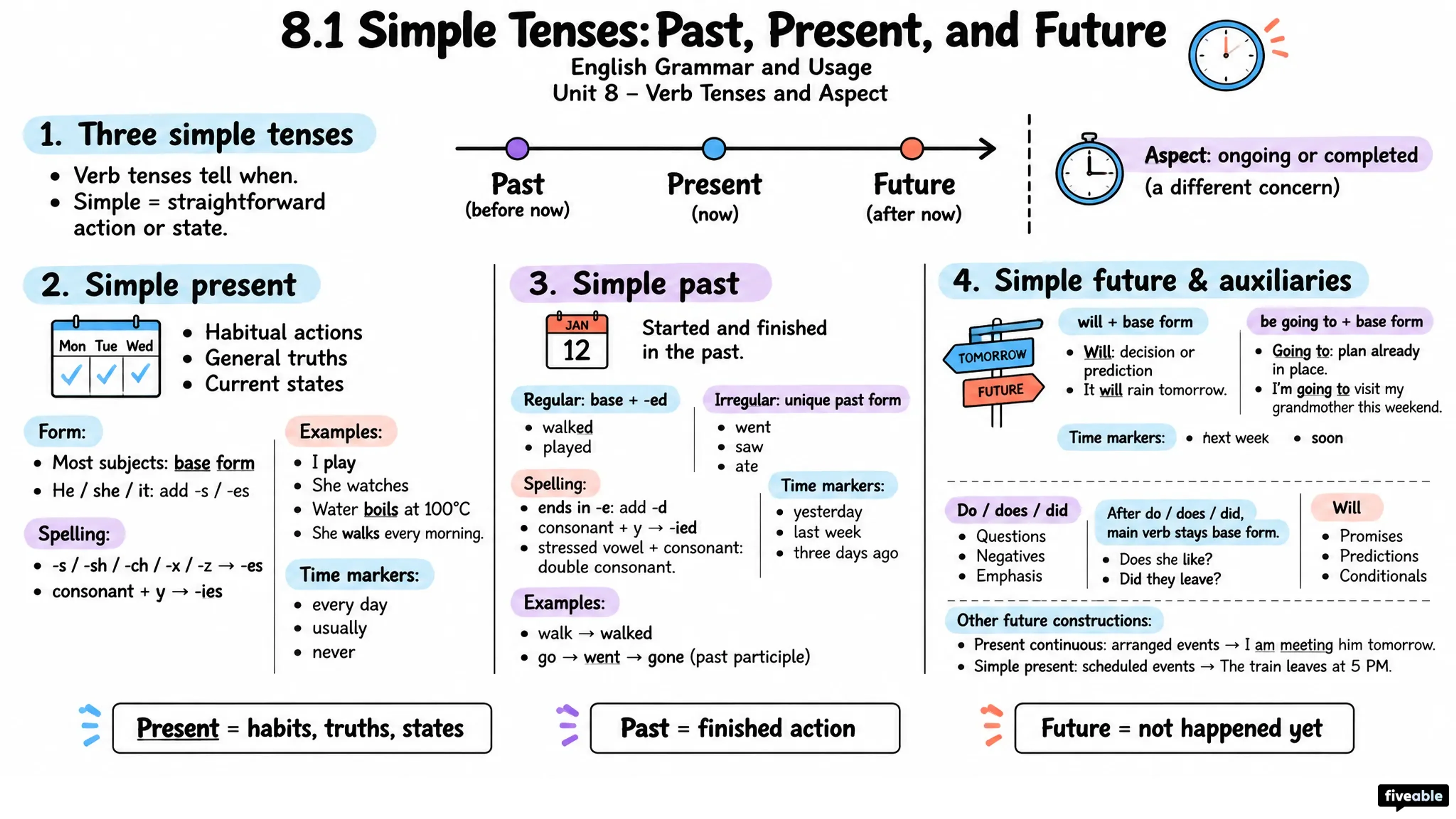 8.1 Simple Tenses: Past, Present, and Future - English Grammar and Usage - Unit 8 visual cheatsheet
