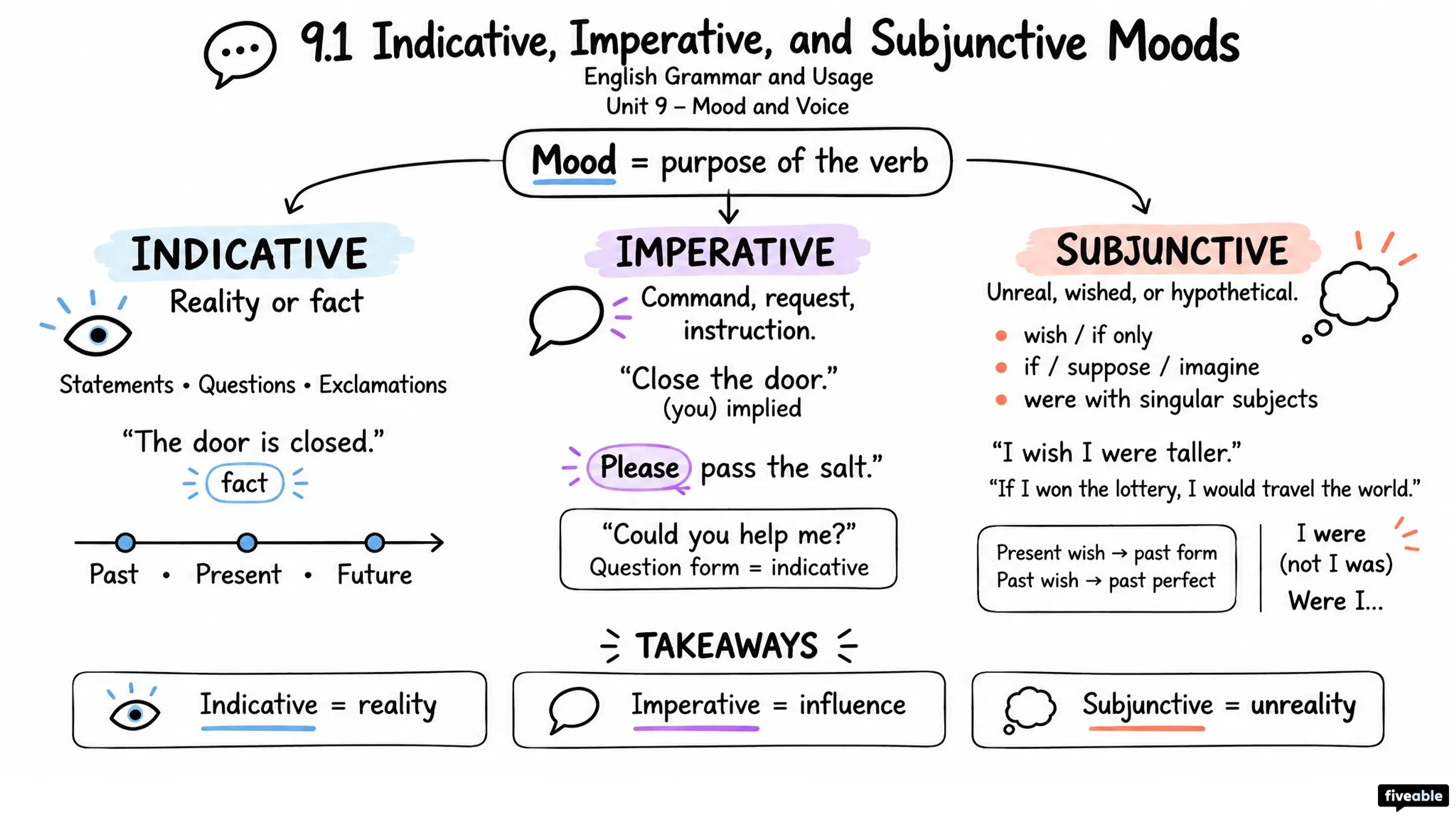 9.1 Indicative, Imperative, and Subjunctive Moods - English Grammar and Usage - Unit 9 visual cheatsheet