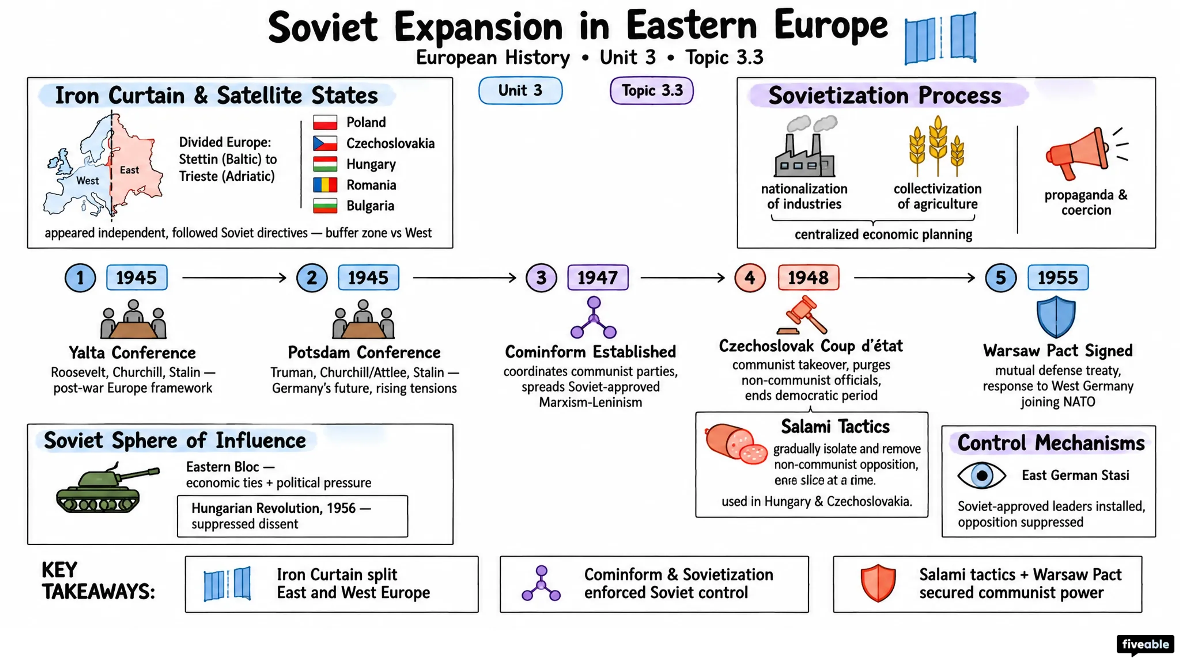 3.3 Soviet expansion in Eastern Europe - European History – 1945 to Present - Unit 3 visual cheatsheet