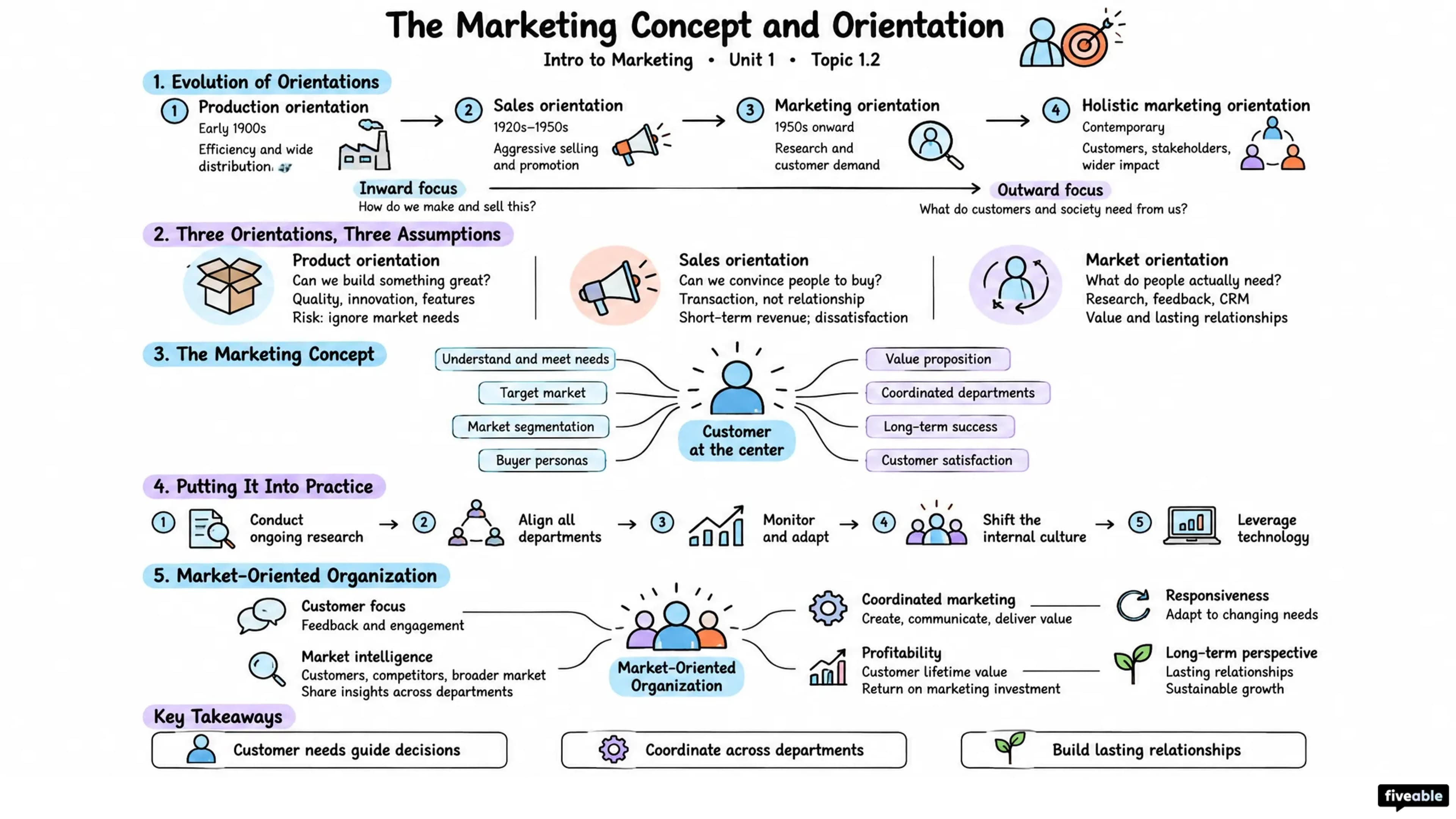 1.2 The Marketing Concept and Orientation - Intro to Marketing - Unit 1 visual cheatsheet