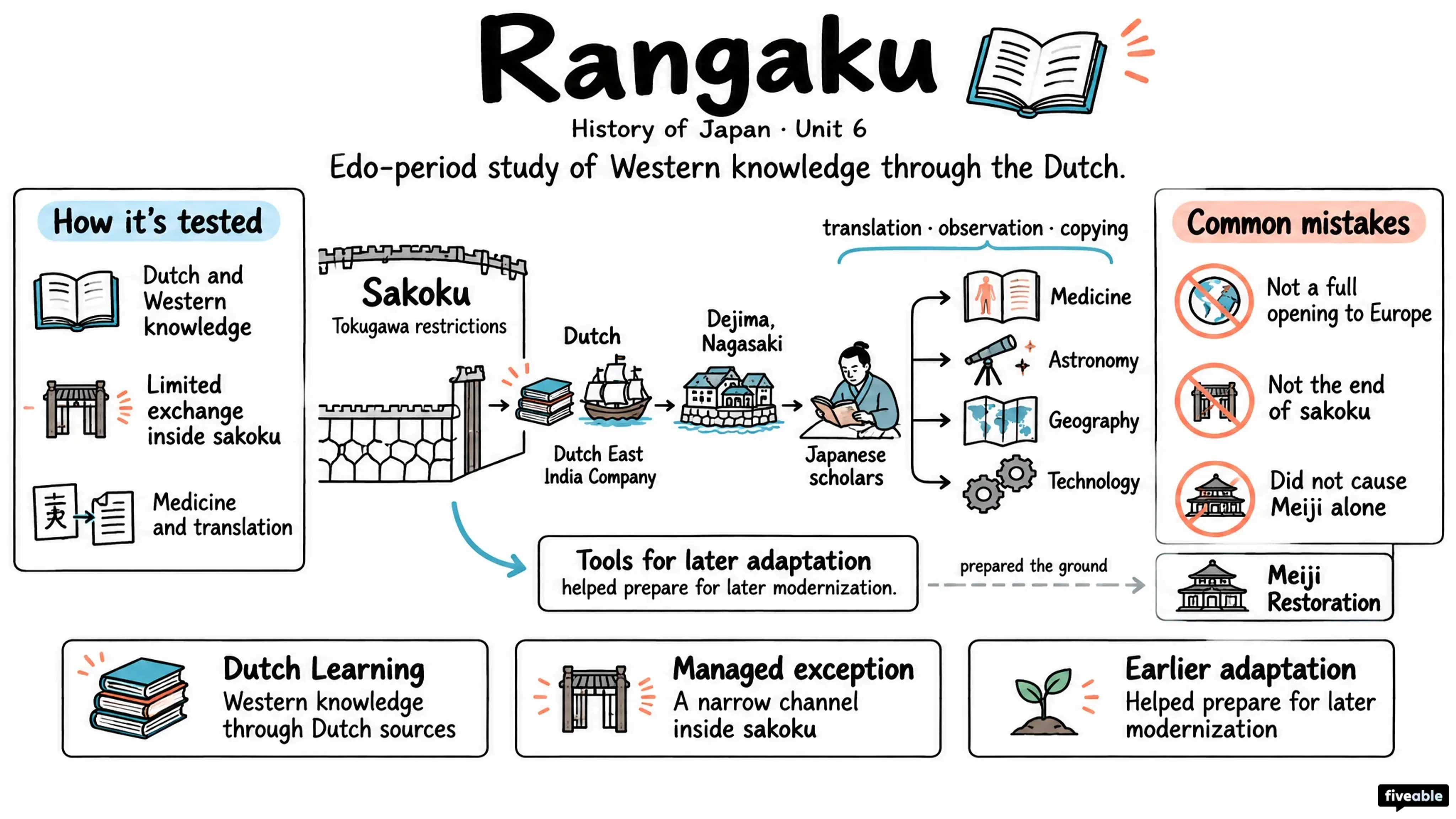 Rangaku - History of Japan visual cheatsheet
