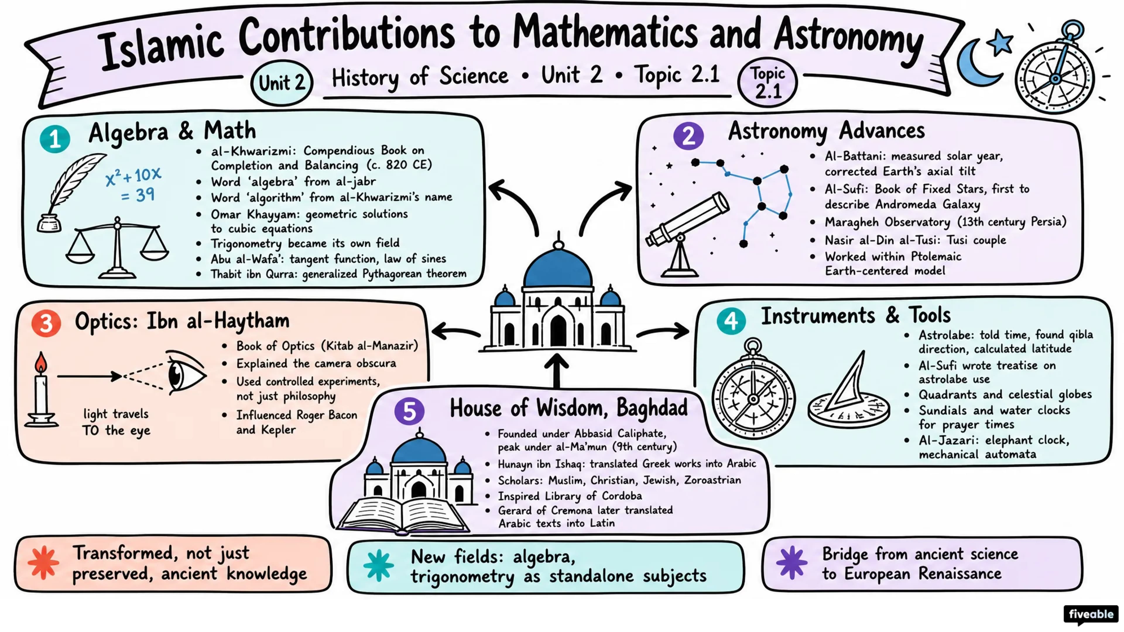 2.1 Islamic Contributions to Mathematics and Astronomy - History of Science - Unit 2 visual cheatsheet