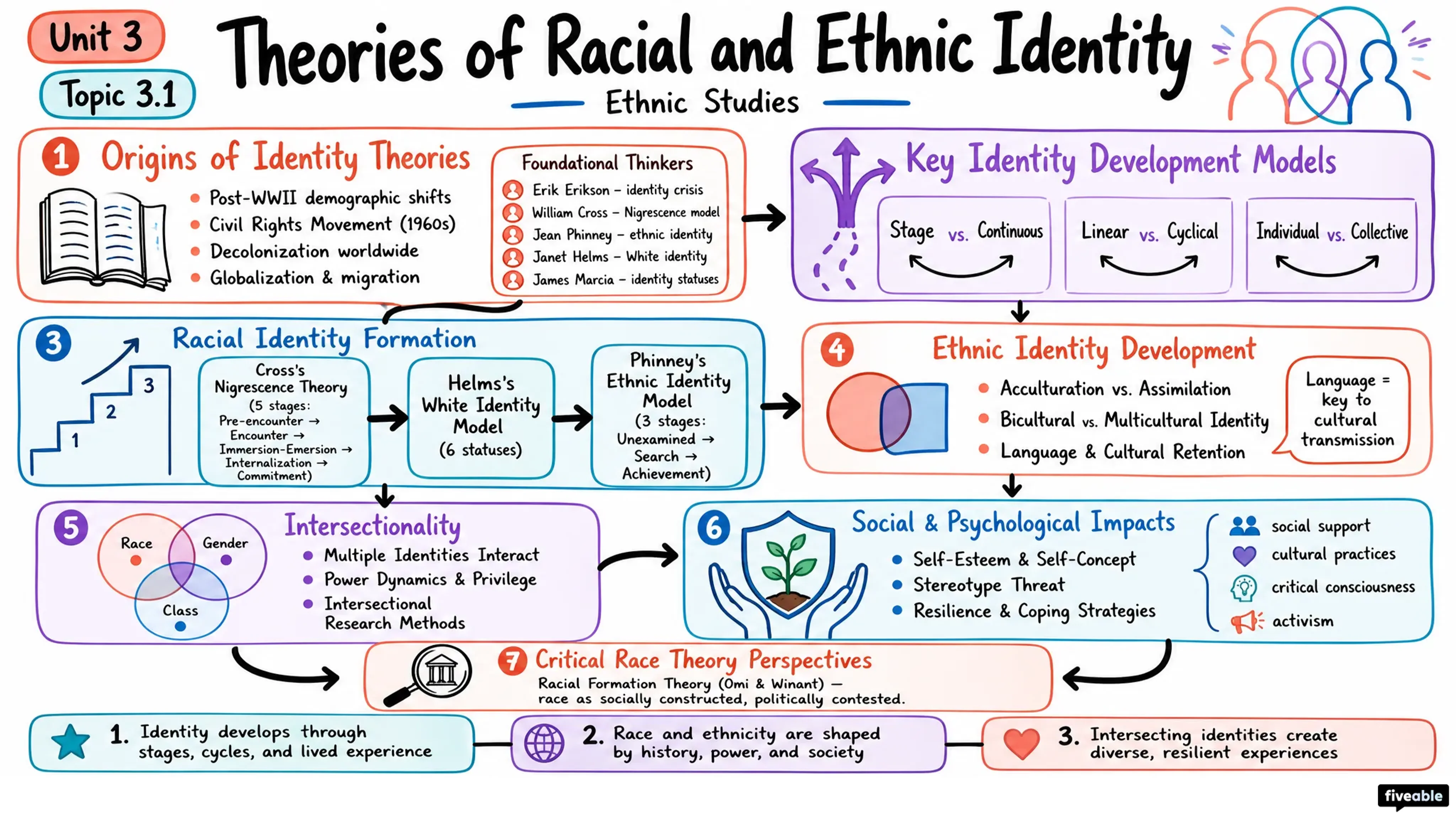 3.1 Theories of racial and ethnic identity - Ethnic Studies - Unit 3 visual cheatsheet
