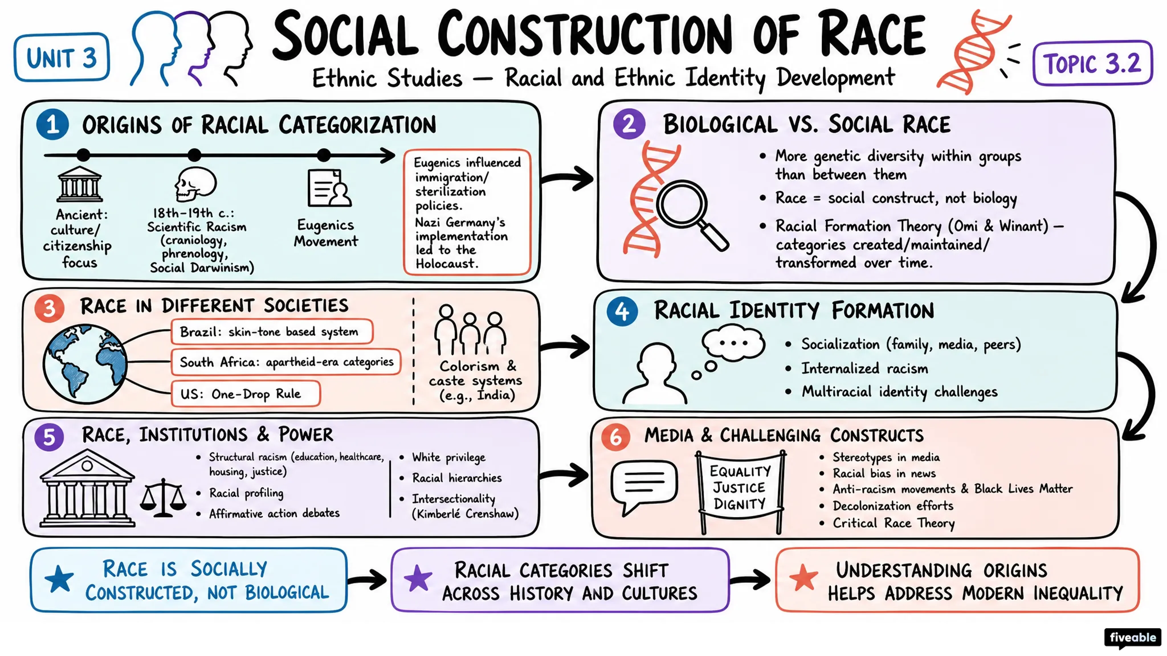 3.2 Social construction of race - Ethnic Studies - Unit 3 visual cheatsheet